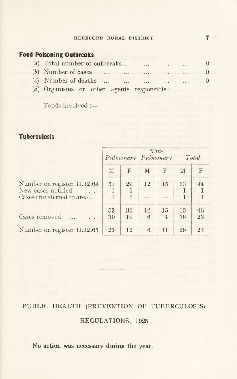 Food Poisoning Outbreaks (a) Total number of outbreaks ... ... ... ... 0 (b) Number of cases ... ... ... ... ... 0 (c) Number of deaths ... ... ... ... ... 0 ('d) Organisms or other agents responsible : Foods involved :— Tuberculosis Non- Pulmonary Pulmonary Total M F M F M F Number on register 31.12.64 51 29 12 15 63 44 New cases notified 1 1 ——■ — 1 1 Cases transferred to area... 1 1 — 1 1 53 31 12 15 65 46 Cases removed 30 19 6 4 36 23 Number on register 31.12.65 23 12 6 11 29 23 PUBLIC HEALTH (PREVENTION OF TUBERCULOSIS) REGULATIONS, 1925 No action was necessary during the year.