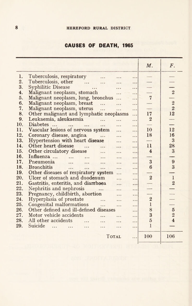 CAUSES OF DEATH, 1965 M. F. 1. Tuberculosis, respiratory — — 2. Tuberculosis, other — — 3. Syphilitic Disease — —- 4. Malignant neoplasm, stomach — 2 5. Malignant neoplasm, lung, bronchus ... 7 -— 6. Malignant neoplasm, breast — 2 7. Malignant neoplasm, uterus — 2 8. Other malignant and lymphatic neoplasms ... 17 12 9. Leukaemia, aleukaemia 2 — 10. Diabetes ... — — 11. Vascular lesions of nervous system 10 12 12. Coronary disease, angina 18 16 13. Hypertension with heart disease — 3 14. Other heart disease 11 28 15. Other circulatory disease 4 3 16. Influenza ... — -— 17. Pneumonia 3 9 18. Bronchitis 6 3 19. Other diseases of respiratory system ... — —- 20. Ulcer of stomach and duodenum 2 1 21. Gastritis, enteritis, and diarrhoea — 2 22. Nephritis and nephrosis —. •— 23. Pregnancy, childbirth, abortion — — 24. Hyperplasia of prostate 2 — 25. Congenital malformations 1 — 26. Other defined and ill-defined diseases 8 5 27. Motor vehicle accidents 3 2 28. All other accidents 5 4 29. Suicide 1 — Total 100 106