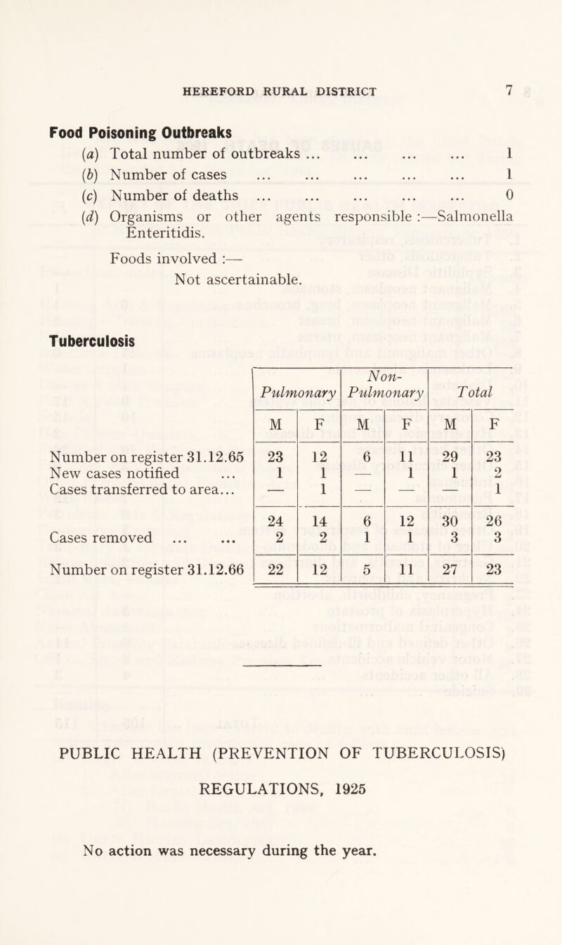 Food Poisoning Outbreaks (a) Total number of outbreaks ... ... ... ... 1 (b) Number of cases ... ... ... ... ... 1 (c) Number of deaths ... ... ... ... ... 0 (d) Organisms or other agents responsible :—Salmonella Enteritidis. Foods involved :— Not ascertainable. Tuberculosis Pulmonary Non- Pulmonary Total M F M F M F Number on register 31.12.65 23 12 6 11 29 23 New cases notified 1 1 — 1 1 2 Cases transferred to area... — 1 — — —- 1 24 14 6 12 30 26 Cases removed 2 2 1 1 3 3 Number on register 31.12.66 22 12 5 11 27 23 PUBLIC HEALTH (PREVENTION OF TUBERCULOSIS) REGULATIONS, 1925 No action was necessary during the year.