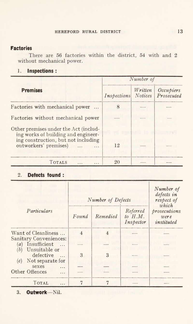 Factories There are 56 factories within the district, 54 with and 2 without mechanical power. l. Inspections: Number of Premises Inspections Written Notices Occupiers Prosecuted Factories with mechanical power ... 8 — — Factories without mechanical power — — — Other premises under the Act (includ- ing works of building and engineer- ing construction, but not including outworkers’ premises) 12 — — Totals 20 — ■— 2. Defects found : Number of Defects Number of defects in respect of which prosecutions were instituted Particulars Found Remedied Referred to H.M. Inspector Want of Cleanliness ... 4 4 — Sanitary Conveniences: (a) Insufficient (b) Unsuitable or defective 3 3 (c) Not separate for sexes Other Offences — — — •— Total 7 7 — — 3. Outwork—Nil.