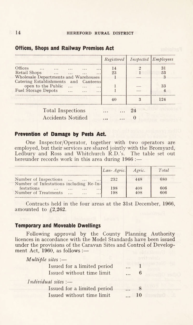 Offices, Shops and Railway Premises Act Registered Inspected Employees Offices 14 2 31 Retail Shops 23 1 53 Wholesale Departments and Warehouses Catering Establishments and Canteens 1 — 3 open to the Public 1 — 33 Fuel Storage Depots 1 — 4 40 3 124 Total Inspections ... ... 24 Accidents Notified ... ... 0 Prevention of Damage by Pests Act. One Inspector/Operator, together with two operators are employed, but their services are shared jointly with the Bromyard, Ledbury and Ross and Whitchurch R.D.’s. The table set out hereunder records work in this area during 1966 :— Lan- Agric. Agric. Total Number of Inspections 232 448 680 Number of Infestations including Re-In- festations 198 408 606 Number of Treatments 198 408 606 Contracts held in the four areas at the 31st December, 1966, amounted to £2,262. Temporary and Moveable Dwellings Following approval by the County Planning Authority licences in accordance with the Model Standards have been issued under the provisions of the Caravan Sites and Control of Develop- ment Act, 1960, as follows :— Multiple sites :— Issued for a limited period ... 1 Issued without time limit ... 6 Individual sites :— Issued for a limited period ... 8 Issued without time limit ... 10