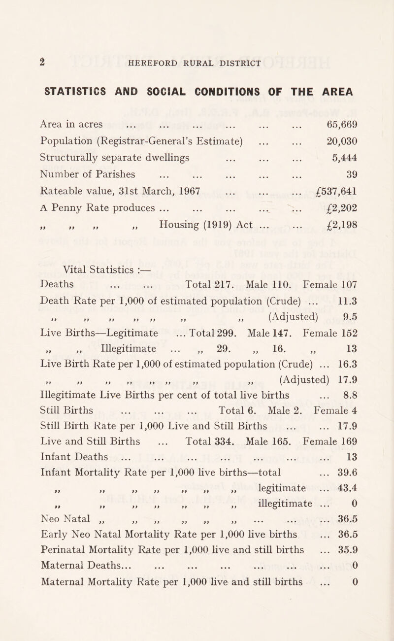 STATISTICS AND SOCIAL CONDITIONS OF THE AREA Area in acres 65,669 Population (Registrar-General’s Estimate) 20,030 Structurally separate dwellings 5,444 Number of Parishes 39 Rateable value, 31st March, 1967 ... £537,641 A Penny Rate produces ... £2,202 „ „ ,, ,, Housing (1919) Act ... £2,198 Vital Statistics :— Deaths ... ... Total 217. Male 110. Female 107 Death Rate per 1,000 of estimated population (Crude) ... 11.3 „ „ „ „ „ „ „ (Adjusted) 9.5 Live Births—Legitimate ...Total299. Male 147. Female 152 „ ,, Illegitimate ... „ 29. ,, 16. ,, 13 Live Birth Rate per 1,000 of estimated population (Crude) ... 16.3 „ „ „ „ „ „ „ „ (Adjusted) 17.9 Illegitimate Live Births per cent of total live births ... 8.8 Still Births ... ... ... Total 6. Male 2. Female 4 Still Birth Rate per 1,000 Live and Still Births ... ... 17.9 Live and Still Births ... Total 334. Male 165. Female 169 Infant Deaths ... ... ... ... ... ... ... 13 Infant Mortality Rate per 1,000 live births—total ... 39.6 „ „ „ „ „ „ „ legitimate ... 43.4 „ „ „ „ „ >, ,, illegitimate ... 0 Neo Natal ,, ,, ,, ,, ,, ,, ... ... ... 36.5 Early Neo Natal Mortality Rate per 1,000 live births ... 36.5 Perinatal Mortality Rate per 1,000 live and still births ... 35.9 Maternal Deaths... ... ... ... ... ... ... 0 Maternal Mortality Rate per 1,000 live and still births ... 0