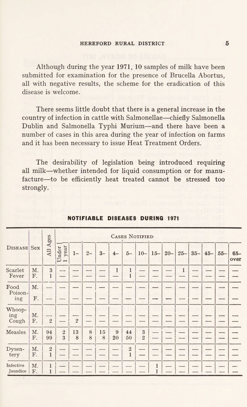 Although during the year 1971, 10 samples of milk have been submitted for examination for the presence of Brucella Abortus, all with negative results, the scheme for the eradication of this disease is welcome. There seems little doubt that there is a general increase in the country of infection in cattle with Salmonellae—chiefly Salmonella Dublin and Salmonella Typhi Murium—and there have been a number of cases in this area during the year of infection on farms and it has been necessary to issue Heat Treatment Orders. The desirability of legislation being introduced requiring all milk—whether intended for liquid consumption or for manu- facture—to be efficiently heat treated cannot be stressed too strongly. NOTIFIABLE DISEASES DURING 1971 Disease Sex All Ages Casi is Nc )TIFII :d Under | 1 year | 1- 2- 3- 4- 5- 10- 15- 20- 25- 35- 45- 55- 65- over Scarlet M. 3 - ... — — 1 1 — 1 — ■ Fever F. 1 1 Food M. Poison- ing F. Whoop- ing M. Cough F. 2 — 2 Measles M. 94 2 13 8 15 9 44 3 F. 99 3 8 8 8 20 50 2 Dysen- M. 2 2 tery F. 1 1 Infective M. 1 . - 1 - - - - ____ Jaundice F. 1 — — — — — —■ — 1 — — — — — —