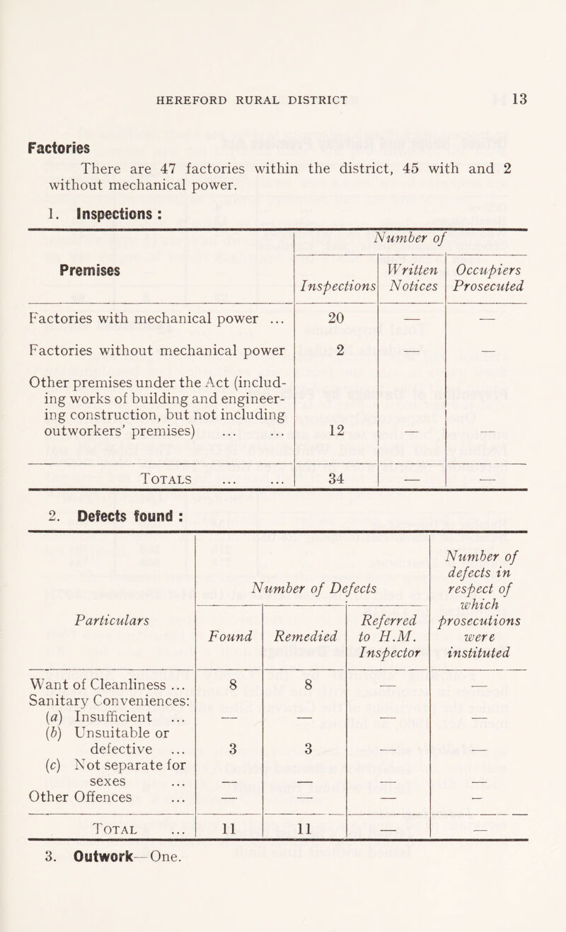 Factories There are 47 factories within the district, 45 with and 2 without mechanical power. l. inspections: Number of Premises Inspections Written Notices Occupiers Prosecuted Factories with mechanical power ... 20 — — Factories without mechanical power 2 — — Other premises under the Act (includ- ing works of building and engineer- ing construction, but not including outworkers’ premises) 12 — — d OTALS ... ... 34 — -—- 2. Defects found : Number of Defects Number of defects in respect of which prosecutions were instituted Particulars Found Remedied Referred to H.M. Inspector Want of Cleanliness ... 8 8 Sanitary Conveniences: (a) Insufficient (b) Unsuitable or defective 3 3 (c) Not separate for sexes Other Offences — — — — Total 11 11 — -— 3. Outwork—One.