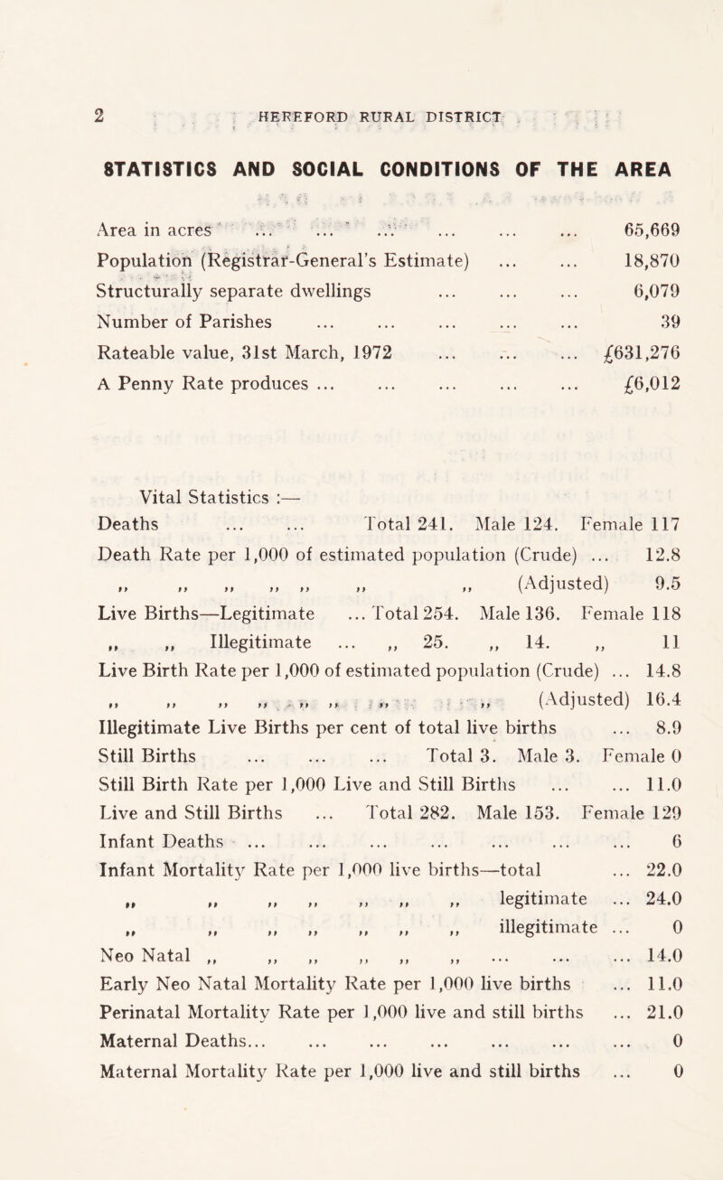 ' f i‘ < * i .■ “> \ t - STATISTICS AND SOCIAL CONDITIONS OF THE AREA Area in acres ... ... ..V ... ... ... 65,669 Population (Registrar-General’s Estimate) ... ... 18,870 Structurally separate dwellings ... ... ... 6,079 Number of Parishes ... ... ... ... ... 39 Rateable value, 31st March, 1972 ... ... ... £631,276 A Penny Rate produces ... ... ... ... ... £6,012 Vital Statistics :— Deaths ... ... Total 241. Male 124. Female 117 Death Rate per 1,000 of estimated population (Crude) ... 12.8 „ „ „ „ „ „ „ (Adjusted) 9.5 Live Births—Legitimate ... Total 254. Male 136. Female 118 ,, ,, Illegitimate ... ,, 25. ,, 14. ,, 11 Live Birth Rate per 1,000 of estimated population (Crude) ... 14.8 „ „ „ „ ,, „ ,, (Adjusted) 16.4 Illegitimate Live Births per cent of total live births ... 8.9 Still Births ... ... ... Total 3. Male 3. Female 0 Still Birth Rate per 1,000 Live and Still Births ... ... 11.0 Live and Still Births ... Total 282. Male 153. Female 129 Infant Deaths ... ... ... ... ... ... ... 6 Infant Mortality Rate per 1,000 live births- —total 22.0 M M 99 9 9 9 9 9 9 9 9 legitimate 24.0 99 9 9 9 9 9 9 9 9 9 9 9 9 illegitimate ... 0 Neo Natal ,, ,, f 9 ) 9 9 9 9 9 ••• ••• 14.0 Early Neo Natal Mortality Rate per 1,000 live births ... 11.0 Perinatal Mortality Rate per 1,000 live and still births ... 21.0 Maternal Deaths... ... ... ... ... ... ... 0 Maternal Mortality Rate per 1,000 live and still births ... 0