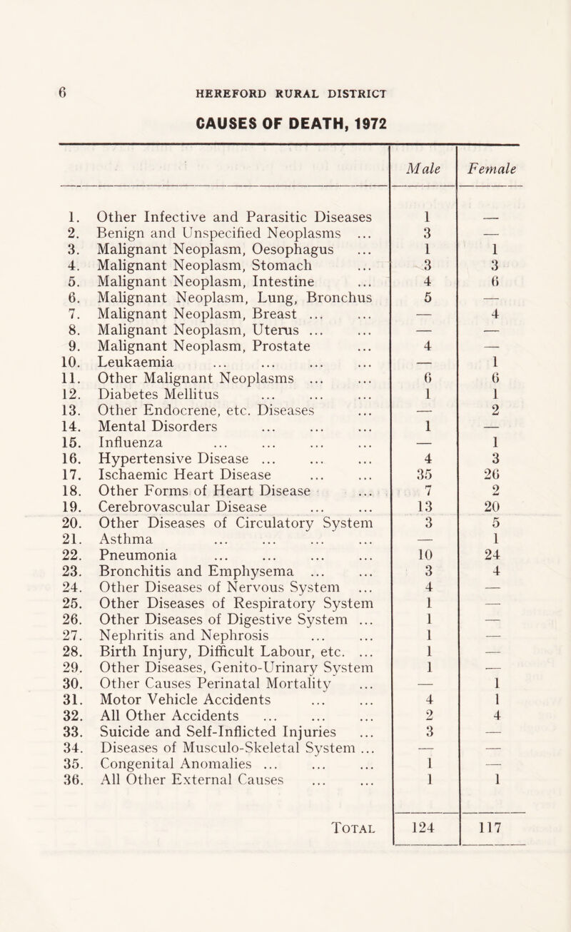 CAUSES OF DEATH, 1972 Male Female 1. Other Infective and Parasitic Diseases 1 2. Benign and Unspecified Neoplasms ... 3 — 3. Malignant Neoplasm, Oesophagus 1 1 4. Malignant Neoplasm, Stomach 3 3 5. Malignant Neoplasm, Intestine 4 6 6. Malignant Neoplasm, Lung, Bronchus 5 — 7. Malignant Neoplasm, Breast ... — 4 8. Malignant Neoplasm, Uterus ... — — 9. Malignant Neoplasm, Prostate 4 — 10. Leukaemia — 1 11. Other Malignant Neoplasms ... 6 6 12. Diabetes Mellitus 1 1 13. Other Endocrene, etc. Diseases — 2 14. Mental Disorders 1 — 15. Influenza — 1 16. Hypertensive Disease ... 4 3 17. Ischaemic Heart Disease 35 26 18. Other Forms of Heart Disease ... 7 2 19. Cerebrovascular Disease 13 20 20. Other Diseases of Circulatory System 3 5 21. Asthma — 1 22. Pneumonia 10 24 23. Bronchitis and Emphysema ... 3 4 24. Other Diseases of Nervous System 4 — 25. Other Diseases of Respiratory System 1 — 26. Other Diseases of Digestive System ... 1 — 27. Nephritis and Nephrosis 1 — 28. Birth Injury, Difficult Labour, etc. ... 1 — 29. Other Diseases, Genito-Urinary System 1 •— 30. Other Causes Perinatal Mortality — 1 31. Motor Vehicle Accidents 4 1 32. All Other Accidents 2 4 33. Suicide and Self-Inflicted Injuries 3 — 34. Diseases of Musculo-Skeletal System ... — — 35. Congenital Anomalies ... 1 — 36. All Other External Causes 1 1 Total 124 117