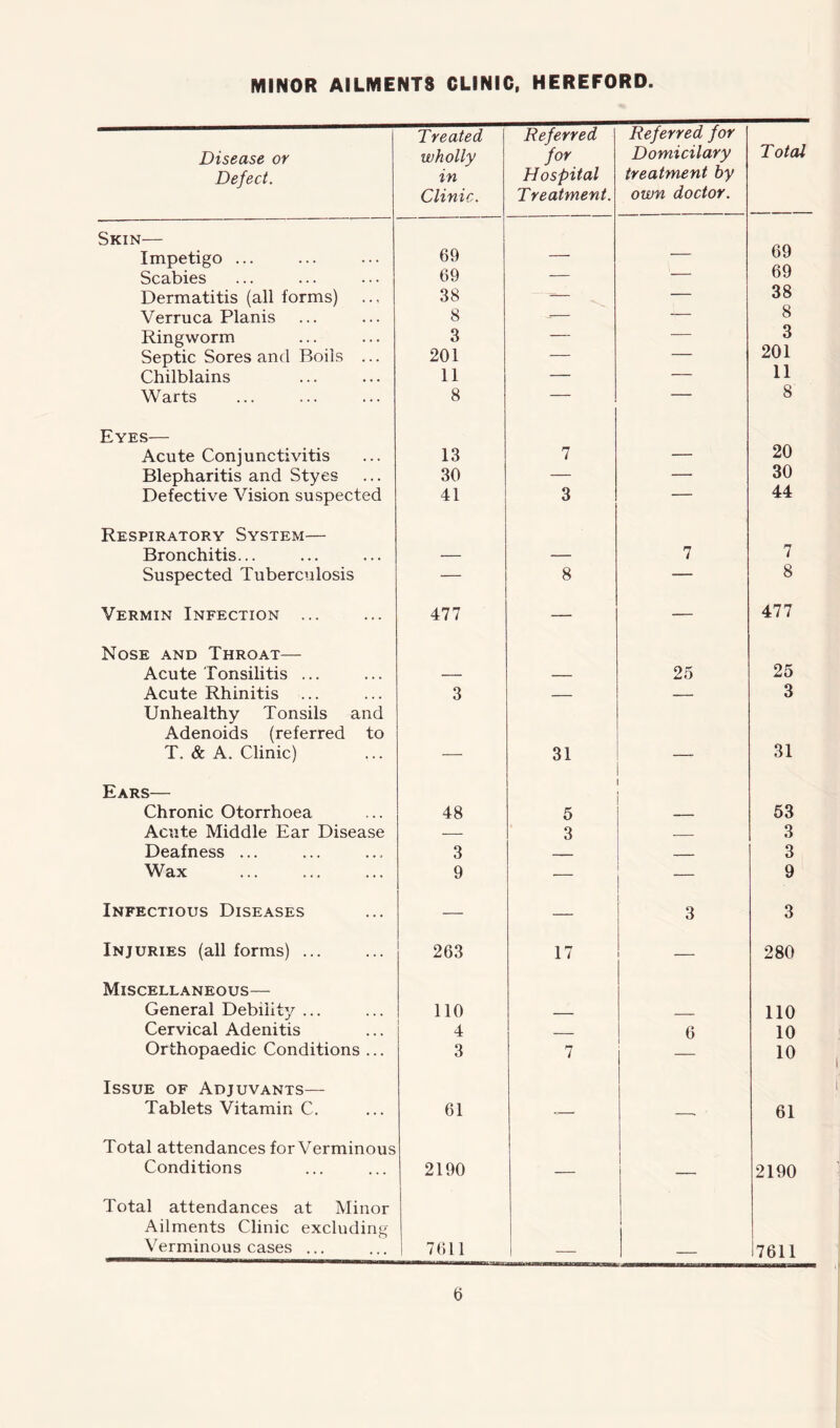 MINOR AILMENTS CLINIC, HEREFORD. Disease or Defect. Treated wholly in Clinic. Referred for Hospital Treatment. Referred for Domicilary treatment by own doctor. Total Skin— 69 Impetigo ... 69 — — Scabies 69 — — 69 Dermatitis (all forms) 38 -— — 38 Verruca Planis 8 -— — 8 Ringworm 3 — — 3 Septic Sores and Boils ... 201 — — 201 Chilblains 11 — — 11 Warts 8 — — 8 Eyes— 20 Acute Conjunctivitis 13 7 — Blepharitis and Styes 30 — — 30 Defective Vision suspected 41 3 — 44 Respiratory System— Bronchitis... -— — 7 7 Suspected Tuberculosis — 8 — 8 Vermin Infection ... 477 — — 477 Nose and Throat— Acute Tonsilitis ... — — 25 25 Acute Rhinitis 3 — — 3 Unhealthy Tonsils and Adenoids (referred to T. & A. Clinic) — 31 31 Ears— Chronic Otorrhoea 48 5 53 Acute Middle Ear Disease — 3 — 3 Deafness ... 3 3 Wax 9 >— 9 Infectious Diseases — — 3 3 Injuries (all forms) ... 263 17 — 280 Miscellaneous— General Debility ... 110 110 Cervical Adenitis 4 6 10 Orthopaedic Conditions ... 3 7 10 Issue of Adjuvants— Tablets Vitamin C. 61 — —■ 61 Total attendances for Verminous Conditions 2190 — — 2190 Total attendances at Minor Ailments Clinic excluding Verminous cases ... 7611 — — 7611