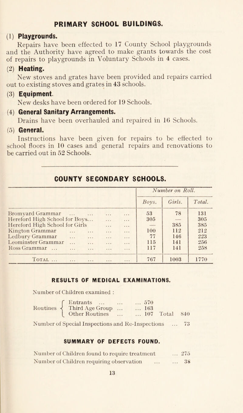 PRIMARY SCHOOL BUILDINGS. (1) Playgrounds. Repairs have been effected to 17 Comity School playgrounds and the Authority have agreed to make grants towards the cost of repairs to playgrounds in Voluntary Schools in 4 cases. (2) Heating. New stoves and grates have been provided and repairs carried out to existing stoves and grates in 43 schools. (3) Equipment. New desks have been ordered for 19 Schools. (4) General Sanitary Arrangements. Drains have been overhauled and repaired in 16 Schools. (5) General. Instructions have been given for repairs to be effected to school floors in 10 cases and general repairs and renovations to be carried out in 52 Schools. COUNTY SECONDARY SCHOOLS. Number on Roll. Boys. Girls. Total. Bromyard Grammar 53 78 131 Hereford High School for Boys... 305 — 305 Hereford High School for Girls — 385 385 Kington Grammar 100 112 212 Ledbury Grammar 77 146 223 Leominster Grammar ... 115 141 256 Ross Grammar ... 117 141 258 Total ... 767 1003 1770 RESULTS OF MEDICAL EXAMINATIONS. Number of Children examined : f Entrants ... ... ... 570 Routines Third Age Group ... ... 163 f Other Routines ... ... 107 Total 840 Number of Special Inspections and Re-Inspections ... 73 SUMMARY OF DEFECTS FOUND. Number of Children found to require treatment ... 275 Number of Children requiring observation ... ... 38