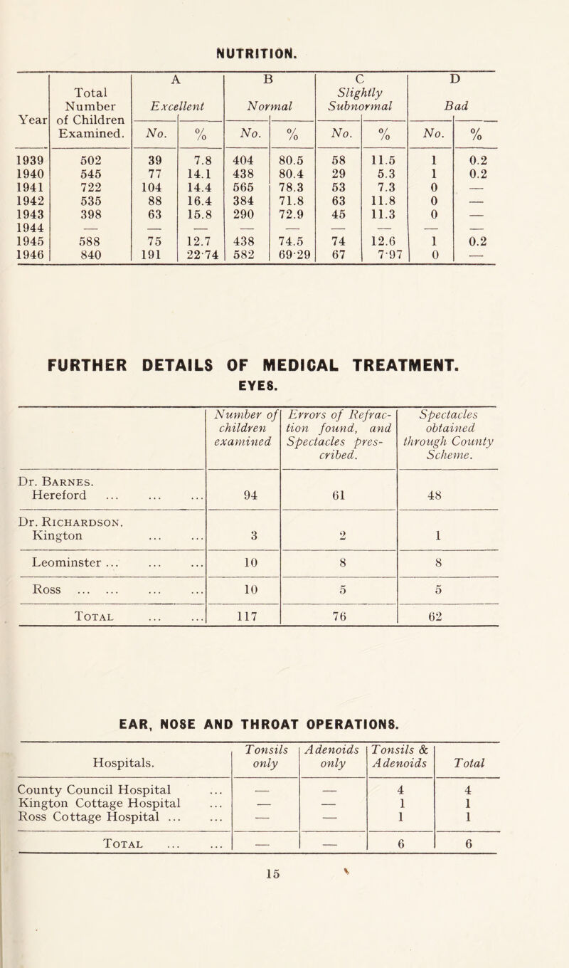 NUTRITION A L B C D Total Slightly Number Excellent Normal Subnormal Bad Year of Children No. 0/ JO No. 0/ /o No. % No. Examined. 1939 502 39 7.8 404 80.5 58 11.5 1 1940 545 77 14.1 438 80.4 29 5.3 1 1941 722 104 14.4 565 78.3 53 7.3 0 1942 535 88 16.4 384 71.8 63 11.8 0 1943 398 63 15.8 290 72.9 45 11.3 0 1944 — — — — — — — — 1945 588 75 12.7 438 74.5 74 12.6 1 1946 840 191 2274 582 69-29 67 7-97 0 FURTHER DETAILS OF MEDICAL TREATMENT. EYES. Number of children examined Errors of Refrac- tion found, and Spectacles pres- cribed. Spectacles obtained through County Scheme. Dr. Barnes. Hereford 94 61 48 Dr. Richardson. Kington 3 2 1 Leominster ... 10 8 8 Ross 10 5 5 Total 117 76 62 EAR, NOSE AND THROAT OPERATIONS. Hospitals. T onsils only Adenoids only Tonsils & Adenoids Total County Council Hospital — — 4 4 Kington Cottage Hospital — — 1 1 Ross Cottage Hospital ... — — 1 1 Total — — 6 6