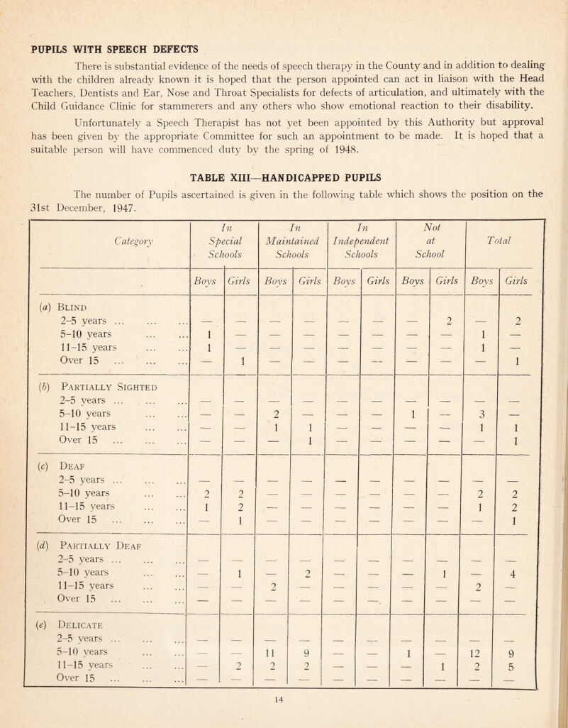 PUPILS WITH SPEECH DEFECTS There is substantial evidence of the needs of speech therapy in the County and in addition to dealing with the children already known it is hoped that the person appointed can act in liaison with the Head Teachers, Dentists and Ear, Nose and Throat Specialists for defects of articulation, and ultimately with the Child Guidance Clinic for stammerers and any others who show emotional reaction to their disability. Unfortunately a Speech Therapist has not yet been appointed by this Authority but approval has been given by the appropriate Committee for such an appointment to be made. It is hoped that a suitable person will have commenced duty by the spring of 1948. TABLE XIII—HANDICAPPED PUPILS The number of Pupils ascertained is given in the following table which shows the position on the 31st December, 1947. Category sp Scl In ecial tools In Maintained Schools In Independent Schools Not at School Total • Bovs Girls Bovs Girls Bovs Girls Boys Girls Boys Girls (a) Blind 2-5 years ... 2 2 5-10 years 1 — — — — — — — 1 — 11-15 years 1 — — — — — — — 1 — Over 15 — 1 — —1 — — — — — 1 (b) Partially Sighted 2-5 years ... _ 5-10 years — — 2 - — — 1 — 3 — 11-15 years — — 1 1 — — — — 1 1 Over 15 — — — 1 — — — — — 1 (c) Deaf 2-5 years ... • _ 5-10 years 2 2 — — — — — — 2 2 11-15 years 1 2 — — — — — — 1 2 Over 15 — 1 — — — — — — — 1 (d) Partially Deaf 2-5 years ... _ 5-10 years — 1 — 2 — — — 1 — 4 11-15 years — — 2 — — — — — 2 — , Over 15 — — — — — —. — — — - (e) Delicate 2-5 years ... _ 5-10 years — — 11 9 — — 1 — 12 9 11-15 years — 2 2 2 — — — 1 2 5 Over 15 — — — — — — — — — — 1