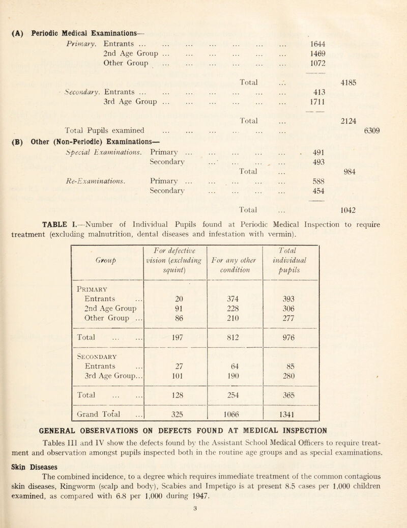 (A) Periodic Medical Examinations— Primary. Entrants 1644 2nd Age Group ... ... ... ... ... ... 1469 Other Group ... ... ... ... ... ... 1072 Total ... 4185 Secondary. Entrants ... ... ... ... ... ... ... 413 3rd Age Group 1711 Total ... 2124 Total Pupils examined ... ... ... ... ... ... 6309 (B) Other (Non-Periodic) Examinations— Special Examinations. Primary ... ... ... ... ... , 491 Secondary ... * ... ... ^ ... 493 Total ... 984 Re-Examinations. Primary ... ... ... ... ... 588 Secondar}/ ... ... ... ... 454 Total ... 1042 TABLE I.—Number of Individual Pupils found at Periodic Medical Inspection to require treatment (excluding malnutrition, dental diseases and infestation with vermin). Group For defective vision {excluding squint) For any other condition Total individual pupils Primary Entrants 20 374 393 2nd Age Group 91 228 306 Other Group ... 86 210 211 Total 197 812 976 Secondary Entrants 21 64 85 3rd Age Group... 101 190 280 Total 128 254 365 Grand Total 325 1066 1341 GENERAL OBSERVATIONS ON DEFECTS FOUND AT MEDICAL INSPECTION Tables III and IV show the defects found by the Assistant School Medical Officers to require treat- ment and observation amongst pupils inspected both in the routine age groups and as special examinations. Skin Diseases The combined incidence, to a degree which requires immediate treatment of the common contagious skin diseases. Ringworm (scalp and body). Scabies and Impetigo is at present 8.5 cases per 1,000 children examined, as compared with 6.8 per 1,000 during 1947.