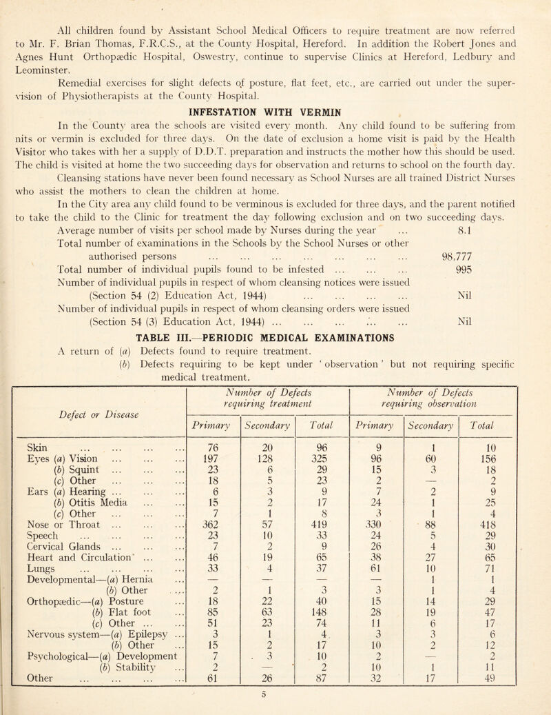 All children found by Assistant School Medical Officers to require treatment are now referred to Mr. F. Brian Thomas, F.R.C.S., at the County Hospital, Hereford. In addition the Robert Jones and Agnes Hunt Orthopaedic Hospital, Oswestry, continue to supervise Clinics at Hereford, Ledbury and Leominster. Remedial exercises for slight defects of posture, flat feet, etc., are carried out under the super- vision of Physiotherapists at the Count}^ Hospital. INFESTATION WITH VERMIN In the County area the schools are visited every month. Any child found to be suffering from nits or vermin is excluded for three days. On the date of exclusion a home visit is paid by the Health Visitor who takes with her a supply of D.D.T. preparation and instructs the mother how this should be used. The child is visited at home the two succeeding days for observation and returns to school on the fourth day. Cleansing stations have never been found necessary as School Nurses are all trained District Nurses who assist the mothers to clean the children at home. In the City area aity child found to be verminous is excluded for three days, and the parent notified to take the child to the Clinic for treatment the day following exclusion and on two succeeding days. Average number of visits per school made by Nurses during the year ... 8.1 Total number of examinations in the Schools by the School Nurses or other authorised persons ... ... ... ... ... ... ... 98,777 Total number of individual pupils found to be infested ... ... ... 995 Number of individual pupils in respect of whom cleansing notices were issued (Section 54 (2) Education Act, 1944) ... ... ... ... Nil Number of individual pupils in respect of whom cleansing orders were issued (Section 54 (3) Education Act, 1944) ... ... ... .*.. ... Nil TABLE III.-^PERIODIC MEDICAL EXAMINATIONS A return of (a) Defects found to require treatment. A return of (a) Defects found to require treatment. (b) Defects requiring to be kept under ‘ observation ’ but not requiring specific medical treatment. Defect or Disease Number of Defects requiring treatment Number of Defects requiring observation Primary Secondary Total Primary Secondary Total Skin 76 20 96 9 1 10 Eyes (a) Vision 197 128 325 96 60 156 (^) Squint 23 6 29 15 3 18 (c) Other 18 5 23 2 — 2 Ears (a) Hearing 6 3 9 7 2 9 (6) Otitis Media 15 2 17 24 1 25 (c) Other 7 1 8 3 1 4 Nose or Throat ... 362 57 419 330 88 418 Speech 23 10 33 24 5 29 Cervical Glands 7 2 9 26 4 30 Heart and Circulation* ... 46 19 65 38 21 65 Lungs 33 4 37 61 10 71 Developmental—[a) Hernia — — — — 1 1 (b) Other 2 1 3 3 1 4 Orthopaedic—(a) Posture 18 22 40 15 14 29 {h) Flat foot 85 63 148 28 19 47 (c) Other ... 51 23 74 11 6 17 Nervous system—(a) Epilepsy ... 3 1 4 3 3 6 (b) Other 15 2 17 10 2 12 Psychological—(a) Development 7 . 3 10 2 -—• 2 (b) Stability 2 • 2 10 1 11 Other 61 26 87 32 17 49