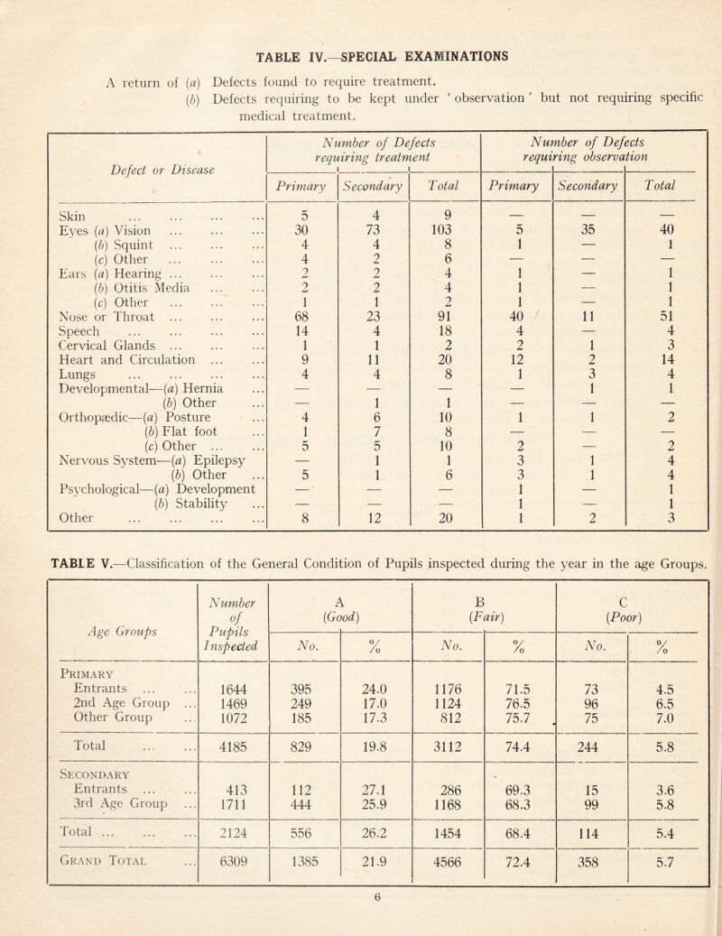 TABLE IV.—SPECIAL EXAMINATIONS A return of (a) Defects found to require treatment. (b) Defects requiring to be kept under ‘ observation ’ but not requiring specific medical treatment. Defect or Disease Number of Defects requiring treatment I 1 Nm requi nber of Def ring observa ects tion Primary Secondary Total Primary Secondary Total Skin 5 4 9 — — — Eyes {a) Vision 30 73 103 5 35 40 (b) Squint 4 4 8 1 — 1 (c) Other 4 2 6 — — — Ears [a] Hearing ... 2 2 4 1 — 1 (b) Otitis Media 2 2 4 1 — 1 (c) Other 1 1 2 1 — 1 Nose or Throat ... 68 23 91 40 11 51 Speech 14 4 18 4 — 4 Cervical Glands ... 1 1 2 2 1 3 Heart and Circulation 9 11 20 12 2 14 Lungs 4 4 8 1 3 4 Developmental—(a) Hernia — — — — 1 1 (b) Other — 1 1 — — — Orthopaedic—(a) Posture 4 6 10 1 1 2 (b) Flat foot 1 7 8 — — — (c) Other ... 5 5 10 2 — 2 Nervous System-—(a) Epilepsy — 1 1 3 1 4 (^) Other 5 1 6 3 1 4 Psychological—(a) Development —' — — 1 — 1 (6) Stability — — — 1 — 1 Other 8 12 20 1 2 3 TABLE V.—Classification of the General Condition of Pupils inspected during the year in the age Groups. Age Groups Number Pupils Inspected 2 (Gc >od) B (Fair) C (Poor) No. 0/ /o No. 0/ /o No. y /o Primary Entrants 1644 395 24.0 1176 71.5 73 4.5 2nd Age Group ... 1469 249 17.0 1124 76.5 96 6.5 Other Group 1072 185 17.3 812 75.7 . 75 7.0 Total 4185 829 19.8 3112 74.4 244 5.8 SrXONDARY p Entrants 413 112 27.1 286 69.3 15 3.6 3rd Age Group 1711 444 25.9 1168 68.3 99 5.8 Total ... 2124 556 26.2 1454 68.4 114 5.4 Grand Total 6309 1385 21.9 4566 72.4 358 5.7