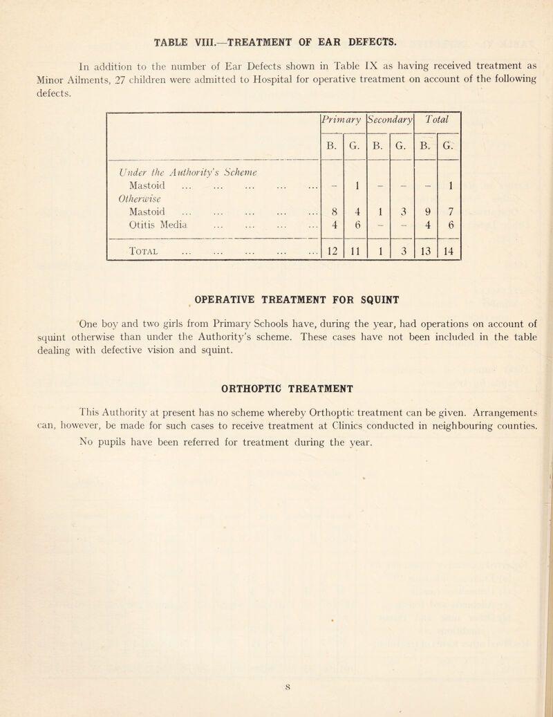 In addition to the number of Ear Defects shown in Table IX as having received treatment as Minor Ailments, 27 children were admitted to Hospital for operative treatment on account of the following defects. Primary Secondary Total B. G. B. G. B. G. Under the Authority’s Scheme Mastoid Otherwise — 1 — — — 1 Mastoid 8 4 1 3 9 7 Otitis Media 4 6 __ — 4 6 Total 12 11 1 3 13 14 OPERATIVE TREATMENT FOR SQUINT One boy and two girls from Primary Schools have, during the year, had operations on account of squint otherwise than under the Authority’s scheme. These cases have not been included in the table dealing with defective vision and squint. ORTHOPTIC TREATMENT This Authorit}' at present has no scheme whereby Orthoptic treatment can be given. Arrangements can, however, be made for such cases to receive treatment at Clinics conducted in neighbouring counties. No pupils have been referred for treatment during the year.