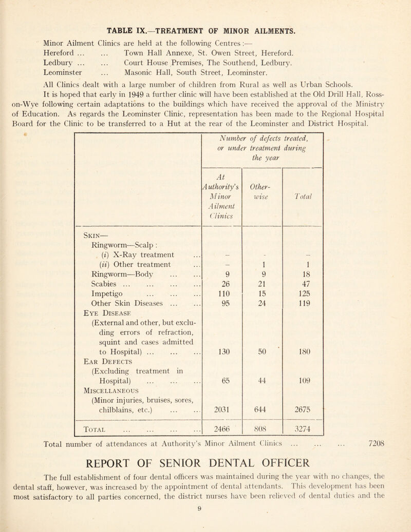 Minor Ailment Clinics are held at the following Centres:— Hereford ... ... Town Hall Annexe, St. Owen Street, Hereford. Ledbury ... ... Court House Premises, The Southend, Ledbury. Leominster ... Masonic Hall, South Street, Leominster. All Clinics dealt with a large number of children from Rural as well as Urban Schools. It is hoped that early in 1949 a further clinic will have been established at the Old Drill Hall, Ross- on-Wye following certain adaptations to the buildings which have received the approval of the Ministry of Education. As regards the Leominster Clinic, representation has been made to the Regional Hospital Board for the Clinic to be transferred to a Hut at the rear of the Leominster and District Hospital. Number of defects treated, or under treatment during the year At Authority’s M inor A it men t (linics Other- wise Total Skin— Ringworm—Scalp : [i) X-Ray treatment (ii) Other treatment — 1 1 Ringworm—Body 9 9 18 Scabies ... 26 21 47 Impetigo no 15 125 Other Skin Diseases ... 95 24 119 Eye Disease (External and other, but exclu- ding errors of refraction, squint and cases admitted to Hospital) ... 130 50 180 Ear Defects (Excluding treatment in Hospital) 65 44 109 Miscellaneous (Minor injuries, bruises, sores, chilblains, etc.) 2031 644 2675 Total 2466 808 3274 Total number of attendances at Authority’s Minor Ailment Clinics ... ... ... 7208 REPORT OF SENIOR DENTAL OFFICER The full establishment of four dental officers was maintained during the year with no changes, the dental staff, however, was increased by the appointment of dental attendants. This development has been most satisfactory to all parties concerned, the district nurses have been relieved of dental duties and the