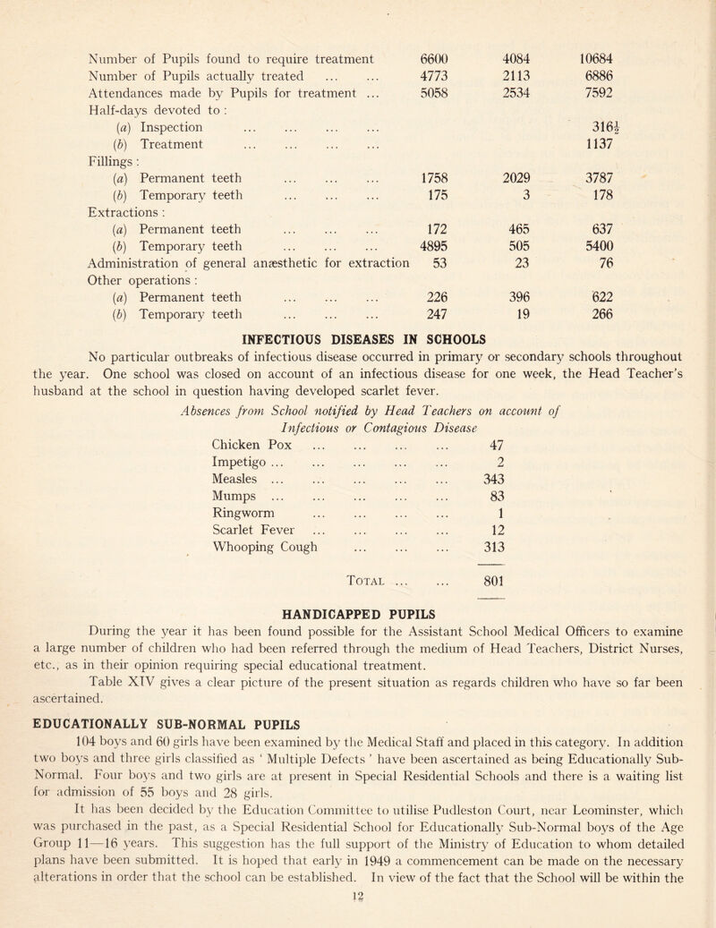 Number of Pupils found to require treatment 6600 4084 10684 Number of Pupils actually treated 4773 2113 6886 Attendances made by Pupils for treatment ... 5058 2534 7592 Half-days devoted to : (a) Inspection (b) Treatment 316J 1137 Fillings: (a) Permanent teeth 1758 2029 3787 (b) Temporary teeth 175 3 178 Extractions : (a) Permanent teeth 172 465 637 {b) Temporary teeth 4895 505 5400 Administration of general anaesthetic for extraction 53 23 76 Other operations : (a) Permanent teeth 226 396 622 (b) Temporary teeth 247 19 266 INFECTIOUS DISEASES IN SCHOOLS No particular outbreaks of infectious disease occurred in primary or secondary schools throughout the year. One school was closed on account of an infectious disease for one week, the Head Teacher’s husband at the school in question having developed scarlet fever. Absences from School notified by Head Teachers on account of Infectious or Contagious Disease Chicken Pox ... 47 Impetigo 2 Measles 343 Mumps 83 Ringworm 1 Scarlet Fever ... ... ... ... 12 Whooping Cough 313 Total 801 HANDICAPPED PUPILS During the year it has been found possible for the Assistant School Medical Officers to examine a large number of children who had been referred through the medium of Head Teachers, District Nurses, etc., as in their opinion requiring special educational treatment. Table XTV gives a clear picture of the present situation as regards children who have so far been ascertained. EDUCATIONALLY SUB-NORMAL PUPILS 104 boys and 60 girls have been examined by the Medical Staff and placed in this category. In addition two boys and three girls classified as ‘ Multiple Defects ’ have been ascertained as being Educationally .Sub- Normal. Four boys and two girls are at present in Special Residential Schools and there is a waiting list for admission of 55 boys and 28 girls. It lias been decided by the Education Committee to utilise Pudleston Court, near Leominster, which was purchased in the past, as a Special Residential School for Educationally Sub-Normal boys of the Age Group 11 — 16 years. This suggestion has the full support of the Ministry of Education to whom detailed plans have been submitted. It is hoped that early in 1949 a commencement can be made on the necessary alterations in order that the school can be established. In view of the fact that the School will be within the