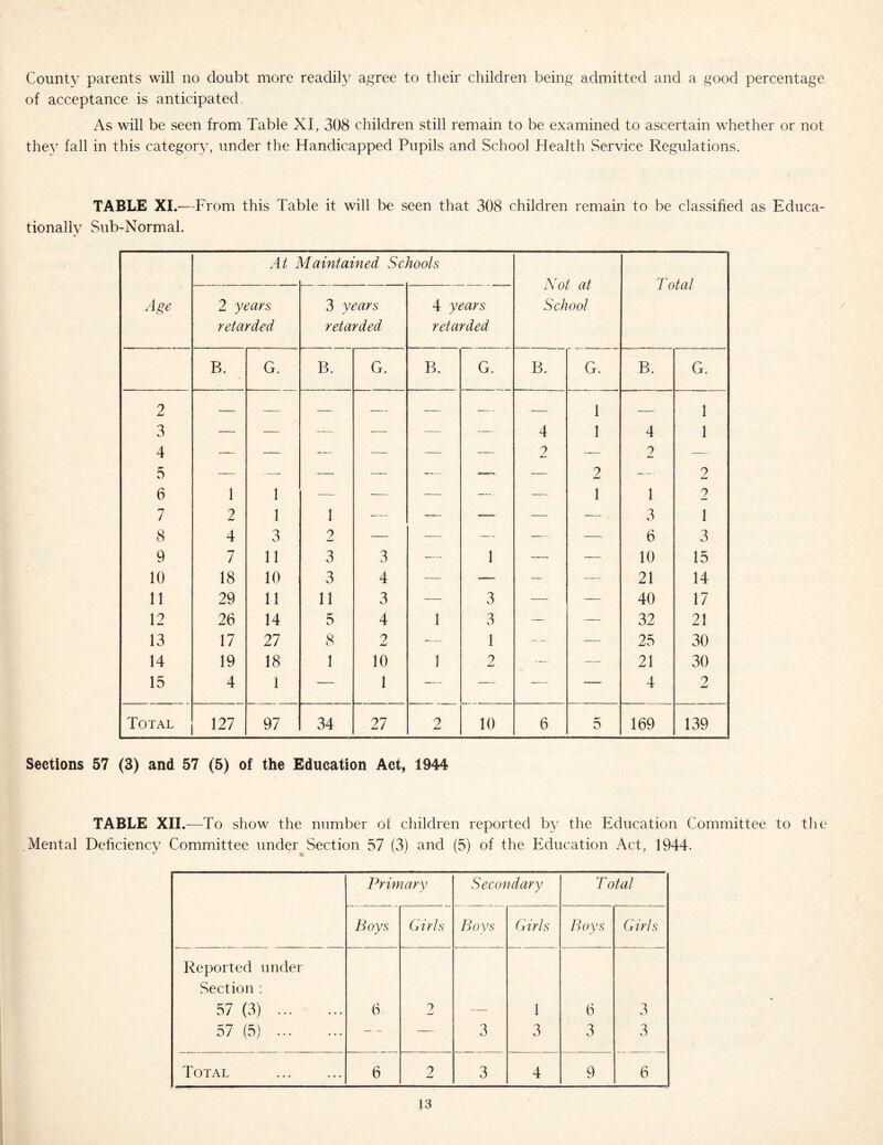 County parents will no doubt more readil}' agree to their children being admitted and a good percentage of acceptance is anticipated. As will be seen from Table XI, 308 children still remain to be examined to ascertain whether or not they fall in this category, under the Handicapped Pupils and School Health vService Regulations. TABLE XI.—From this Table it will be seen that 308 children remain to be classified as Educa- tionally Sub-Normal. At 1 Maintained Schools Not at School Total 2 years retarded 3 years retarded 4 years retarded B. G. B. G. B. G. B. G. B. G. 2 — — — — — — — 1 — 1 3 A — — — — — — 4 9 1 4 9 1 5 — — — — — 2 2 6 1 1 — — — — — 1 1 2 7 2 1 1 — — — — — 3 1 8 4 3 2 — — — — —. 6 3 9 7 11 3 3 -— 1 —. — 10 15 10 18 10 3 4 — — — — 21 14 11 29 11 11 3 — 3 — — 40 17 12 26 14 5 4 1 3 — — 32 21 13 17 27 8 2 — 1 — — 25 30 14 19 18 1 10 1 2 — — 21 30 15 4 1 — 1 -— — — — 4 2 Total 127 97 34 27 2 10 6 5 169 139 Sections 57 (3) and 57 (5) of the Education Act, 1944 TABLE XII.—To show the number of children reported by the Education Committee to the Mental Deficiency Committee under Section 57 (3) and (5) of the Education Act, 1944. Primary Secondary T otal Boys Girls Bovs (jirls Boys Girls Reported under Section ; 57 (3) 6 2 1 6 3 57 (5) — , — 3 3 3 3 Total 6 2 3 4 9 6