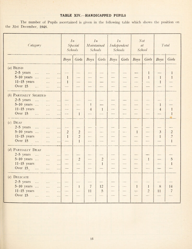 TABLE XIV.—HANDICAPPED PUPILS The number of Pupils ascertained is ^iven in the following table which shows the position on the 31st December, 1948. Category In Special Schools 1 Maini Sch n ained ools In Independent Schools N a Scl ot t tool Tc dal Boys Girls Boys Girls Boys Girls Boys Girls Boys Girls (a) Blind 2-5 years 1 1 5-10 years 1 — — — — — — 1 1 1 11-15 years 1 — — — -— — — — 1 — Over 15 — — — — — — — — — — (h) Partially Sighted 2-5 years 5-10 years ... — — 1 — — — — — 1 — 11-15 years — — 4 1 •— — — — 4 1 Over 15 — 1 — — — — — — — 1 (c) Deaf 2-5 years 5-10 3^ears 2 2 — — — — 1 — 3 2 11-15 years 1 A — — — — — — 1 2 Over 15 \ 1 — —- — — — — — 1 (d) Partially Deaf 2-5 years 5-10 3^ears — 2 — 2 — — — 1 — 5 11-15 years — — —- 1 — — — — — 1 Over 15 — — — — — — — — — (e) Delicate 2-5 years 5-10 years — 1 7 12 — — 1 1 8 14 11-15 years — — 11 5 — — 2 11 7 Over 15 — ——— ~— ' ■ ■ — —■—