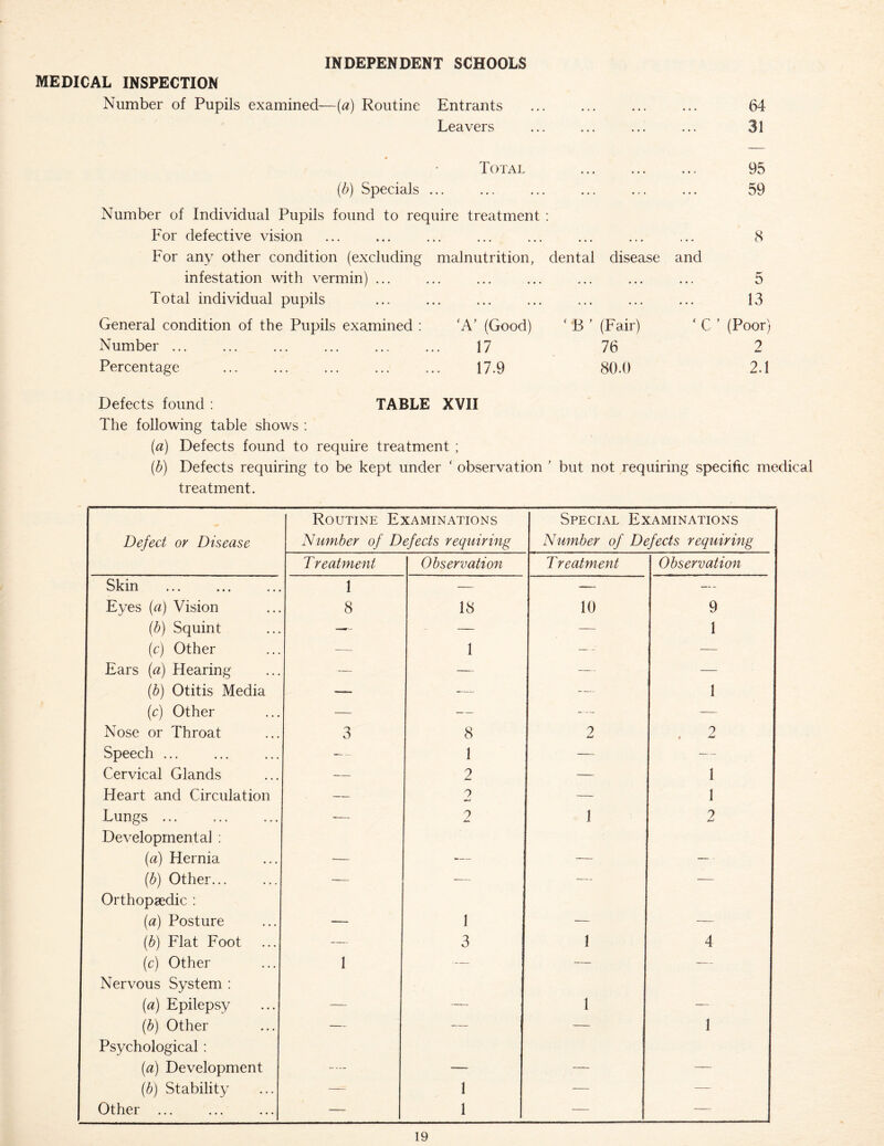 INDEPENDENT SCHOOLS MEDICAL INSPECTION Number of Pupils examined—(a) Routine Entrants ... ... ... ... 64 Leavers ... ... ... ... 31 Total 95 (b) Specials ... 59 Number of Individual Pupils found to require treatment ; For defective vision ... ... ... ... ... ... ... ... 8 For any other condition (excluding malnutrition, dental disease and infestation with vermin) ... ... ... ... ... ... ... 5 Total individual pupils ... ... ... ... ... ... ... 13 General condition of the Pupils examined : ‘A’ (Good) ‘ B ’ (Fair) ‘ C ’ (Poor) Number 17 76 2 Percentage 17.9 80.0 2.1 Defects found : TABLE XVII The following table shows : (a) Defects found to require treatment ; {b) Defects requiring to be kept under ' observation ' but not requiring specific medical treatment. Defect or Disease Routine Examinations Number of Defects requiring Special Examinations Number of Defects requiring T reatment Observation T reatment Observation Skin 1 — — — Eyes (a) Vision 8 18 10 9 {b) Squint — — — 1 (c) Other — 1 ; — Ears (a) Hearing — — — — (b) Otitis Media — — — 1 (c) Other — — — — Nose or Throat 3 8 2 . 2 Speech - 1 — — Cervical Glands — 2 — 1 Heart and Circulation — 2 — 1 Lungs ... -— 2 1 7 Developmental ; (a) Hernia .— — — — (b) Other... — — — — Orthopaedic : (a) Posture — 1 — — (b) Flat Foot — 3 1 4 (c) Other 1 — — — Nervous System ; (a) Epilepsy — — 1 — (b) Other — — — 1 Psychological : (a) Development — — — — (b) Stability — 1 — — Other ... — 1 — —