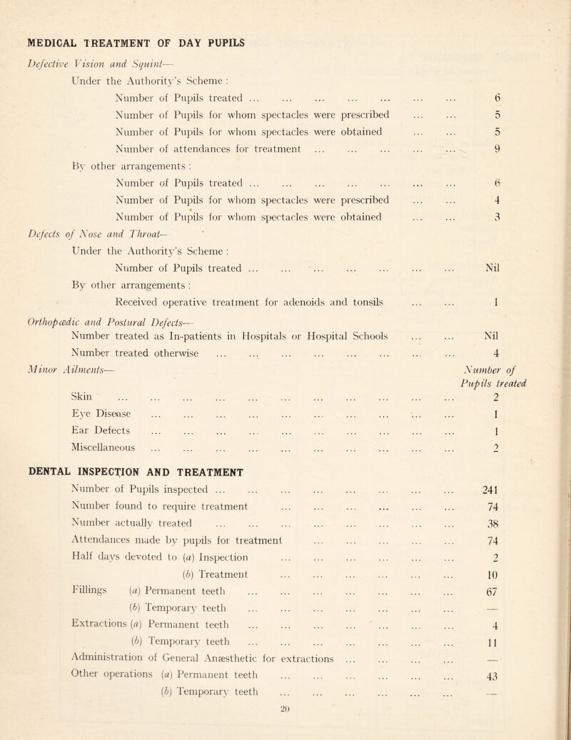 MEDICAL TREATMENT OF DAY PUPILS Defective Vision and Squint— Under the Authority’s Scheme ; Number of Pupils treated ... ... ... ... ... ... 6 Number of Pupils for whom spectacles were prescribed ... ... 5 Number of Pupils for whom spectacles were obtained ... ... 5 Number of attendances for treatment ... ... ... ... ... 9 By other arrangements ; Number of Pupils treated ... ... ... ... ... ... ... 6 Number of Pupils for whom spectacles were prescribed ... ... 4 Number of Pupils for whom spectacles were obtained ... ... 3 Defects of Nose and Throat— Under the Authority’s Scheme : Number of Pupils treated ... ... ... ... ... ... ... Nil By other arrangements : Received operative treatment for adenoids and tonsils ... ... I OrthopcBdic and Postural Defects-— Number treated as In-patients in Hospitals or Hospital Schools Number treated otherwise Minor A ilments— Skin Eye Disetise Ear Defects Miscellaneous DENTAL INSPECTION AND TREATMENT Number of Pupils inspected ... ... ... ... ... ... ... ... 241 Number found to require treatment ... ... ... ... ... ... 74 Number actually treated 38 Attendances made by pupils for treatment ... ... ... ... ... 74 Half days devoted to (a) Inspection ... ... ... ... ... ... 2 (b) Treatment ... ... ... ... ... ... 10 hillings (a) Permanent teeth ... ... ... ... ... ... ... 67 (b) Temporary teeth ... ... ... ... ... ... ... — Extractions (a) Permanent teeth 4 (b) Temporary teeth ... ... ... ... ... ... ... j 1 Administration of General Anaesthetic for extractions ... ... ... ... — Other operations (a) Permanent teeth ... ... ... ... ... ... 43 (b) Temporary teeth ... ... ... ... ... ... Nil 4 Number of Pupils treated 2 1 1 9