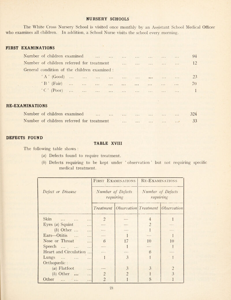 NURSERY SCHOOLS The White Cross Nursery School is visited once monthh^ by an Assistant School Medical Officer who examines all children. In addition, a School Nurse visits the school every morning. FIRST EXAMINATIONS Number of children examined Number of children referred for treatment General condition of the children examined ; ' A ’ (Good) ‘ B ’ (Fair) ‘ C ’ (Poor) RE-EXAMINATIONS Number of children examined ... ... ... ... ... ... ... 324 Number of children referred for treatment ... ... ... ... ...< 33 94 12 23 70 1 DEFECTS FOUND The following table shows : TABLE XVIII {a) Defects found to require treatment. {b) Defects requiring to be kept under ‘ observation' but not requiring specihc medical treatment. First Examinations Re-Examinations Defect or Disease Number of Defects requiring Ntmtber of Defects requiring Treatment Observation Treatment Observation Skin 2 — 4 1 Eyes {a) Squint — — 2 — {b) Other ... — — 1 — Ears—Otitis — 1 — 1 Nose or Throat 6 17 10 10 Speech .... —■ 1 — 1 Heart and Circulation ... ■— —- 6 — Lungs Orthopaedic ; 1 3 1 1 (a) Flatfoot — 3 3 2 (b) Other ... 9 2 1 3 Other 2 1 5 1