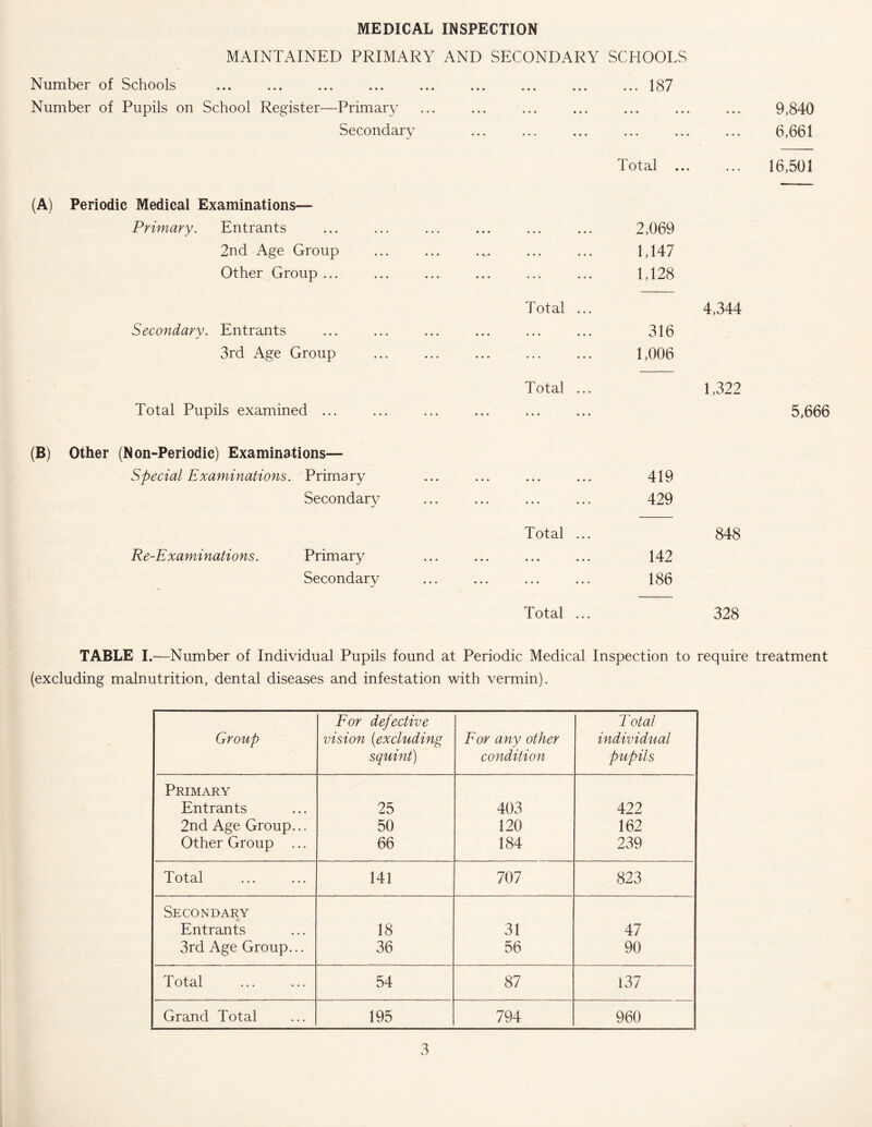 MEDICAL INSPECTION MAINTAINED PRIMARY AND SECONDARY SCHOOLS Number of Schools • •• . « « • * • ... 187 Number of Pupils on School Register—Primary • •• « • . • » • ... ... ... Secondarv j ••• ••• ••• Total ... ... (A) Periodic Medical Examinations— Primary. Entrants ♦ • « ••• . . . 2,069 2nd Age Group .i. ... — 1,147 Other Group ... Total ... 1,128 4,344 Secondary. Entrants « « « ••• . . . 316 3rd Age Group ... ... ... 1,006 Total Pupils examined ... Total ... ... ... ... 1,322 (B) Other (Non-Periodic) Examinations— Special Examinations. Primary ... ... 419 Secondary Total ... 429 848 Re-Examinations. Primary ... ... ... 142 Secondary ... ... ... Total ... 186 328 TABLE I.—Number of Individual Pupils found at Periodic Medical Inspection to require (excluding malnutrition, dental diseases and infestation with vermin). Group For defective vision (excluding squint) For any other condition T otal individual pupils Primary Entrants 25 403 422 2nd Age Group... 50 120 162 Other Group ... 66 184 239 Total 141 707 823 Secondary Entrants 18 31 47 3rd Age Group... 36 56 90 Total 54 87 137 Grand Total 195 794 960 9,840 6,661 16,501 5,666 treatment