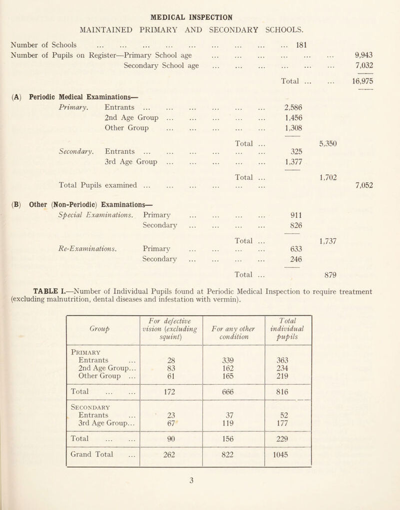 MEDICAL INSPECTION MAINTAINED PRIMARY AND SECONDARY SCHOOLS. Number of Schools • • • • • • ... 181 Number of Pupils on Register—Primary School age • • • « • . ... ... — Secondary School age • > • • • • ... * . . Total ... (A) Periodic Medical Examinations— Primary. Entrants . . . . • . 2,586 2nd Age Group ... ... ... 1,456 Other Group Total ... 1,308 5,350 Secondary. Entrants ... ... 325 3rd Age Group Total Pupils examined ... ... ... Total ... 1,377 1,702 (B) Other (Non-Periodic) Examinations— Special Examinations. Primary ... ... 911 Secondary ... ... Total ... 826 1,737 Re-Examinations. Primary ... ... 633 Secondary Total ... 246 879 TABLE I.—Number of Individual Pupils found at Periodic Medical Inspection to require (excluding malnutrition, dental diseases and infestation with vermin). Group For defective vision (excluding squint) For any other condition Total individual pupils Primary Entrants 28 339 363 2nd Age Group... 83 162 234 Other Group ... 61 165 219 Total 172 666 816 Secondary Entrants 23 37 52 3rd Age Group... 67 119 177 Total 90 156 229 Grand Total 262 822 1045 9,943 7,032 16,975 7,052 treatment