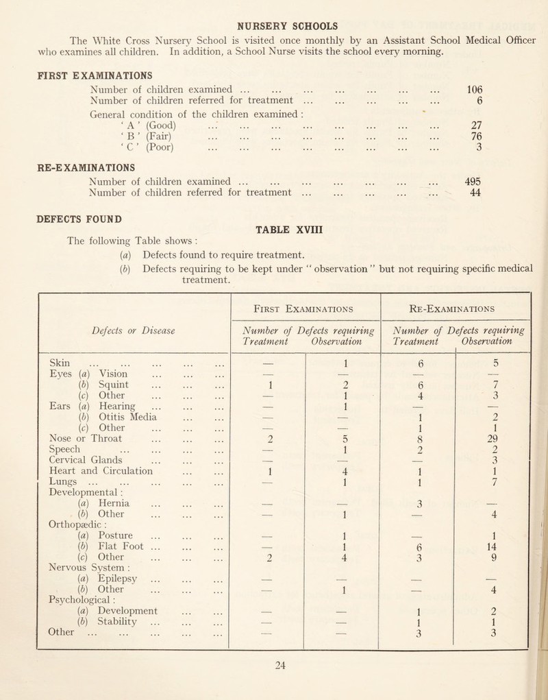 NURSERY SCHOOLS The White Cross Nursery School is visited once monthly by an Assistant School Medical Officer who examines all children. In addition, a School Nurse visits the school every morning. FIRST EXAMINATIONS Number of children examined ... Number of children referred for treatment General condition of the children examined : ‘ A ’ (Good) ‘ B ’ (Fair) ‘ C ’ (Poor) RE-EXAMINATIONS Number of children examined ... Number of children referred for treatment . 106 6 27 76 3 495 44 DEFECTS FOUND The following Table shows : TABLE XVIII (a) Defects found to require treatment. (b) Defects requiring to be kept under “ observation” but not requiring specific medical treatment. First Examinations Re-Examinations Defects or Disease Number of Defects requiring T reatment Observation Number of D T reatment efects requiring Observation Skin 1 6 5 Eyes (a) Vision — — — — (b) Squint 1 2 6 7 (c) Other — 1 4 3 Ears (a) Hearing — 1 — — (b) Otitis Media -—■ — 1 2 (c) Other — — 1 1 Nose or Throat 2 5 8 29 Speech — 1 2 2 Cervical Glands — — — 3 Heart and Circulation 1 4 1 1 Lungs ... — 1 1 7 Developmental: (a) Hernia — — 3 — (b) Other — 1 — 4 Orthopaedic : (a) Posture — 1 — 1 (b) Flat Foot ... — 1 6 14 (c) Other 2 4 3 9 Nervous System : (a) Epilepsy — — — •— (b) Other — 1 4 Psychological: (a) Development — — 1 2 (b) Stability — — 1 1 Other — — 3 3