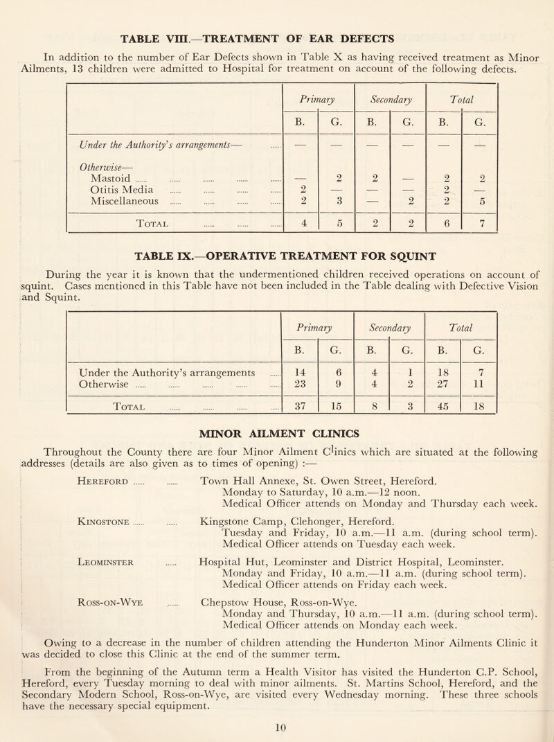 TABLE VIII.—TREATMENT OF EAR DEFECTS In addition to the number of Ear Defects shown in Table X as having received treatment as Minor Ailments, 13 children were admitted to Hospital for treatment on account of the following defects. Prin mry Secondary Total 11 B. G. B. G. B. G. Under the Authority's arrangements— — — — — — — Otherwise— Mastoid — 2 2 — 2 2 Otitis Media 2 — — — 2 — Miscellaneous 2 3 — 2 2 5 Total 4 5 2 2 6 7 TABLE IX.—OPERATIVE TREATMENT FOR SQUINT During the year it is known that the undermentioned children received operations on account of squint. Cases mentioned in this Table have not been included in the Table dealing with Defective Vision and Squint. Primary Secot idary Total B. G. B. G. B. G. Under the Authority’s arrangements 14 6 4 1 18 7 Otherwise 23 9 4 2 27 11 Total 37 15 8 3 45 18 MINOR AILMENT CLINICS Throughout the County there are four Minor Ailment Clinics which are situated at the following addresses (details are also given as to times of opening) :— Hereford Town Hall Annexe, St. Owen Street, Hereford. Monday to Saturday, 10 a.m.—12 noon. Medical Officer attends on Monday and Thursday each week. Kingstone Kingstone Camp, Clehonger, Hereford. Tuesday and Friday, 10 a.m.—11 a.m. (during school term). Medical Officer attends on Tuesday each week. Leominster Hospital Hut, Leominster and District Hospital, Leominster. Monday and Friday, 10 a.m.—11 a.m. (during school term). Medical Officer attends on Friday each week. Ross-on-Wye Chepstow House, Ross-on-Wye. Monday and Thursday, 10 a.m.—11 a.m. (during school term). Medical Officer attends on Monday each week. Owing to a decrease in the number of children attending the Hunderton Minor Ailments Clinic it was decided to close this Clinic at the end of the summer term. From the beginning of the Autumn term a Health Visitor has visited the Hunderton C.P. School, Hereford, every Tuesday morning to deal with minor ailments. St. Martins School, Hereford, and the Secondary Modern School, Ross-on-Wye, are visited every Wednesday morning. These three schools have the necessary special equipment.