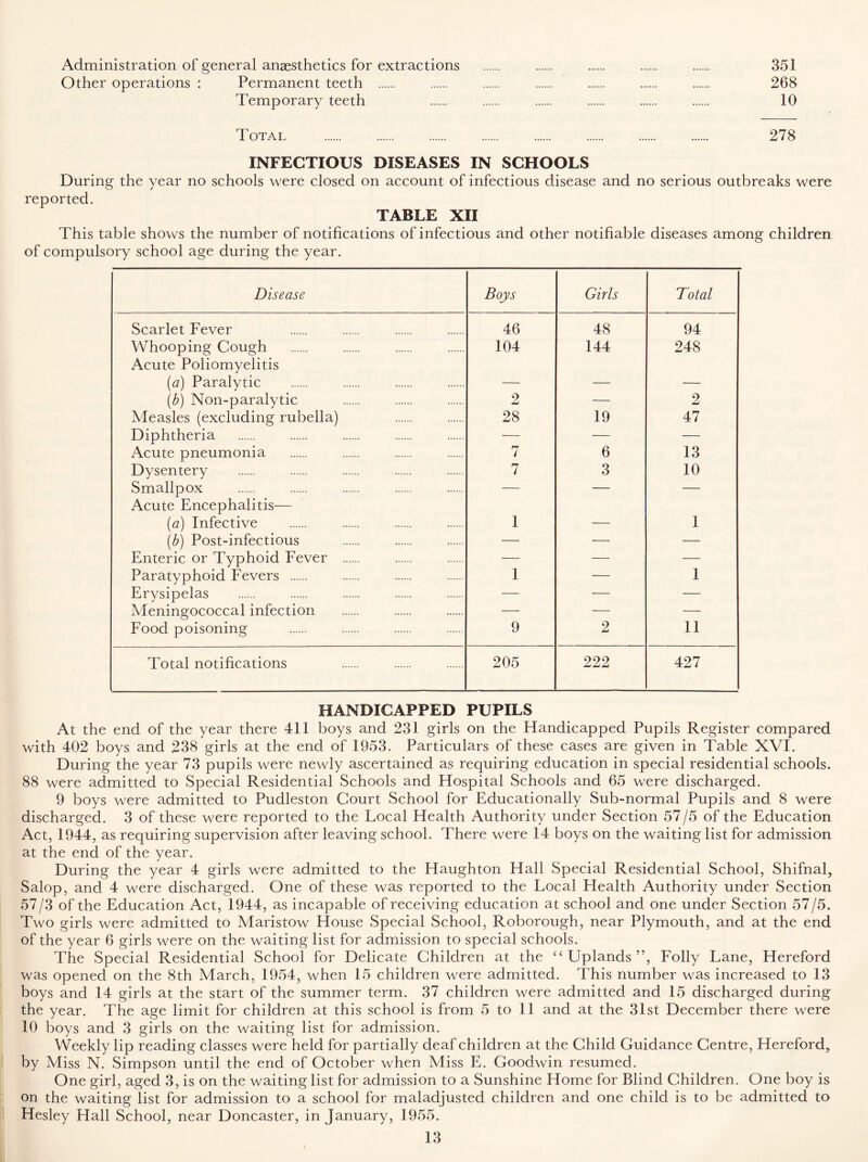 Administration of general anaesthetics for extractions 351 Other operations : Permanent teeth 268 Temporary teeth 10 Total 278 INFECTIOUS DISEASES IN SCHOOLS During the year no schools were closed on account of infectious disease and no serious outbreaks were reported. TABLE XII This table shows the number of notifications of infectious and other notifiable diseases among children of compulsory school age during the year. Disease Boys Girls Total Scarlet Fever 46 48 94 Whooping Cough Acute Poliomyelitis 104 144 248 (a) Paralytic — — — (b) Non-paralytic 2 — 2 Measles (excluding rubella) 28 19 47 Diphtheria — — — Acute pneumonia rr i 6 13 Dysentery 7 3 10 Smallpox Acute Encephalitis— ~ (a) Infective 1 — 1 (b) Post-infectious — — — Enteric or Typhoid Fever — — — Paratyphoid Fevers 1 — 1 Erysipelas — — — Meningococcal infection — — — Food poisoning 9 2 11 Total notifications 205 222 427 HANDICAPPED PUPILS At the end of the year there 411 boys and 231 girls on the Handicapped Pupils Register compared with 402 boys and 238 girls at the end of 1953. Particulars of these cases are given in Table XVI. During the year 73 pupils were newly ascertained as requiring education in special residential schools. 88 were admitted to Special Residential Schools and Hospital Schools and 65 were discharged. 9 boys were admitted to Pudleston Court School for Educationally Sub-normal Pupils and 8 were discharged. 3 of these were reported to the Local Health Authority under Section 57/5 of the Education Act, 1944, as requiring supervision after leaving school. There were 14 boys on the waiting list for admission at the end of the year. During the year 4 girls were admitted to the Haughton Hall Special Residential School, Shifnal, Salop, and 4 were discharged. One of these was reported to the Local Elealth Authority under Section 57/3 of the Education Act, 1944, as incapable of receiving education at school and one under Section 57/5. Two girls were admitted to Maristow House Special School, Roborough, near Plymouth, and at the end of the year 6 girls were on the waiting list for admission to special schools. The Special Residential School for Delicate Children at the “Uplands”, Folly Lane, Hereford was opened on the 8th March, 1954, when 15 children were admitted. This number was increased to 13 boys and 14 girls at the start of the summer term. 37 children were admitted and 15 discharged during the year. The age limit for children at this school is from 5 to 11 and at the 31st December there were 10 boys and 3 girls on the waiting list for admission. Weekly lip reading classes were held for partially deaf children at the Child Guidance Centre, Hereford, by Miss N. Simpson until the end of October when Miss E. Goodwin resumed. One girl, aged 3, is on the waiting list for admission to a Sunshine Home for Blind Children. One boy is on the waiting list for admission to a school for maladjusted children and one child is to be admitted to Hesley Hall School, near Doncaster, in January, 1955.