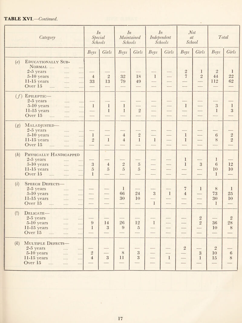 Category In Special Schools In Maintained Schools In Independent Schools Mot at School Total Boys Girls Boys Girls Boys Girls Boys Girls Boys Girls (e) Educationally Sub- Normal 2-5 years — — — — ■— — 2 1 2 1 5-10 vears 4 2 32 18 1 — 7 2 44 22 11-15 years 33 13 79 49 — — — — 112 62 Over 15 — — ■—- — — — — — — — (f) Epileptic— 2-5 years — — — — — — — — — — 5-10 years 1 1 1 — — — 1 — 3 1 11-15 years — 1 1 2 •— — — — 1 3 Over 15 — — — — ■— — — — — — (g) Maladjusted— 2-5 years — — — — — — — — — — 5-10 years 1 — 4 2 •— — 1 — 6 2 11-15 years 2 1 4 1 1 — 1 — 8 2 Over 15 — — — — — — — — — — (h) Physically Handicapped 2-5 years — — — — — -—- 1 — 1 — 5-10 vears 3 4 2 5 -— — 1 3 6 12 11-15 years 5 5 5 5 — — — — 10 10 Over 15 1 — — — — — — — 1 — (i) Speech Defects— 2-5 vears — — 1 — — — 7 1 8 1 5-10 years — — 66 24 3 1 4 — 73 25 11-15 years — — 30 10 — — — — 30 10 Over 15 — — — — 1 — — — 1 — (!) Delicate— 2-5 vears — — — — — — — 2 — 2 5-10 years 9 14 26 12 1 — — 2 36 28 11-15 years 1 3 9 5 — — — — 10 8 Over 15 — — — — — — — — — — (k) Multiple Defects— 2-5 years — — — — — — 2 — 9 JmJ — 5-10 years 2 — 8 3 — — — 3 10 6 11-15 years 4 3 11 3 — 1 — 1 15 8 Over 15 — — — — — —