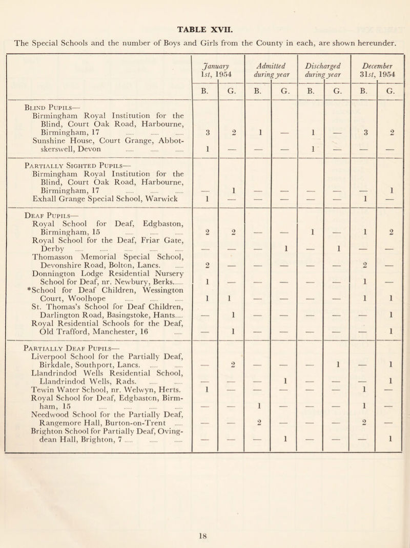 The Special Schools and the number of Boys and Girls from the County in each, are shown hereunder. Janu 1st, I ary 954 A dm durin itted gyear Disch during arged 1 year Dece 31st, ’mber 1954 B. G. B. G. B. G. B. G. Blind Pupils— Birmingham Royal Institution for the Blind, Court Oak Road, Harbourne, Birmingham, 17 3 2 1 1 3 2 Sunshine House, Court Grange, Abbot- skerswell, Devon 1 — — — 1 — — — Partially Sighted Pupils— Birmingham Royal Institution for the Blind, Court Oak Road, Harbourne, Birmingham, 17 1 1 Exhall Grange Special School, Warwick 1 — — — — — 1 — Deaf Pupils— Royal School for Deaf, Edgbaston, Birmingham, 15 2 2 1 1 2 Royal School for the Deaf, Friar Gate, Derby _ 1 _ 1 _ _ Thomasson Memorial Special School, Devonshire Road, Bolton, Lancs 2 2 Donnington Lodge Residential Nursery School for Deaf, nr. Newbury, Berks 1 1 ^School for Deaf Children, Wessington Court, Woolhope St. Thomas’s School for Deaf Children, Darlington Road, Basingstoke, Hants 1 1 1 1 _ 1 1 Royal Residential Schools for the Deaf, Old Trafford, Manchester, 16 — 1 — — — — — 1 Partially Deaf Pupils— Liverpool School for the Partially Deaf, Birkdale, Southport, Lancs 2 1 1 Llandrindod Wells Residential School, Llandrindod Wells, Rads 1 1 Tewin Water School, nr. Welwyn, Herts. 1 — — — — — 1 — Royal School for Deaf, Edgbaston, Birm- ham, 15 1 1 Needwood School for the Partially Deaf, Rangemore Hall, Burton-on-Trent _ _ 2 2 Brighton School for Partially Deaf, Oving- dean Hall, Brighton, 7 — — — 1 — — — 1