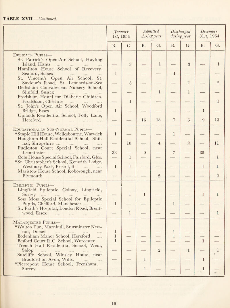January 1st, 1954 Admitted during year Discharged during year December 31 st, 1954 B. G. B. G. B. G. B. G. Delicate Pupils— St. Patrick’s Open-Air School, Hayling Island, Hants 3 1 3 1 Hamilton House School of Recovery, Seaford, Sussex 1 1 St. Vincent’s Open Air School, St. Saviour’s Road, St. Leonards-on-Sea 3 1 2 Dedisham Convalescent Nursery School, Slinfold, Sussex 1 1 Frodsham Hostel for Diabetic Children, Frodsham, Cheshire 1 1 St. John’s Open Air School, Woodford Bridge, Essex 1 1 Uplands Residential School, Folly Lane, Hereford —— — 16 18 7 5 9 13 Educationally Sub-Normal Pupils— *Staple Hill House, Wellesbourne, Warwick 1 1 Haughton Hall Residential School, Shif- nal, Shropshire _ 10 4 _ 3 11 Pudleston Court Special School, near Leominster 33 9 7 35 Coin House Special School, Fairford, Glos. *St. Christopher’s School, Kenwith Lodge, Westbury Park, Bristol, 6 — 1 — — — — — 1 1 1 1 ! 1 Maristow House School, Roborough, near Plymouth — — •— 2 — — — 2 Epileptic Pupils— Lingfield Epileptic Colony, Lingfield, Surrey 1 1 1 1 Soss Moss Special School for Epileptic Pupils, Chelford, Manchester 1 1 St. Faith’s Hospital, London Road, Brent- wood, Essex — 1 — — •— — — 1 Maladjusted Pupils— *Walton Elm, Marnhull, Sturminster New- ton, Dorset 1 1 Bodenham Manor School, Hereford 1 — — — 1 — — — Besford Court R.C. School, Worcester 1 — — — — — 1 — Trench Hall Residential School, Wem, Salop _ 2 1 1 Sutcliffe School, Winsley House, near Bradford-on-Avon, Wilts. 1 1 F *Pierrepont House School, Frensham, Surrey — — 1 — — — 1 fc'
