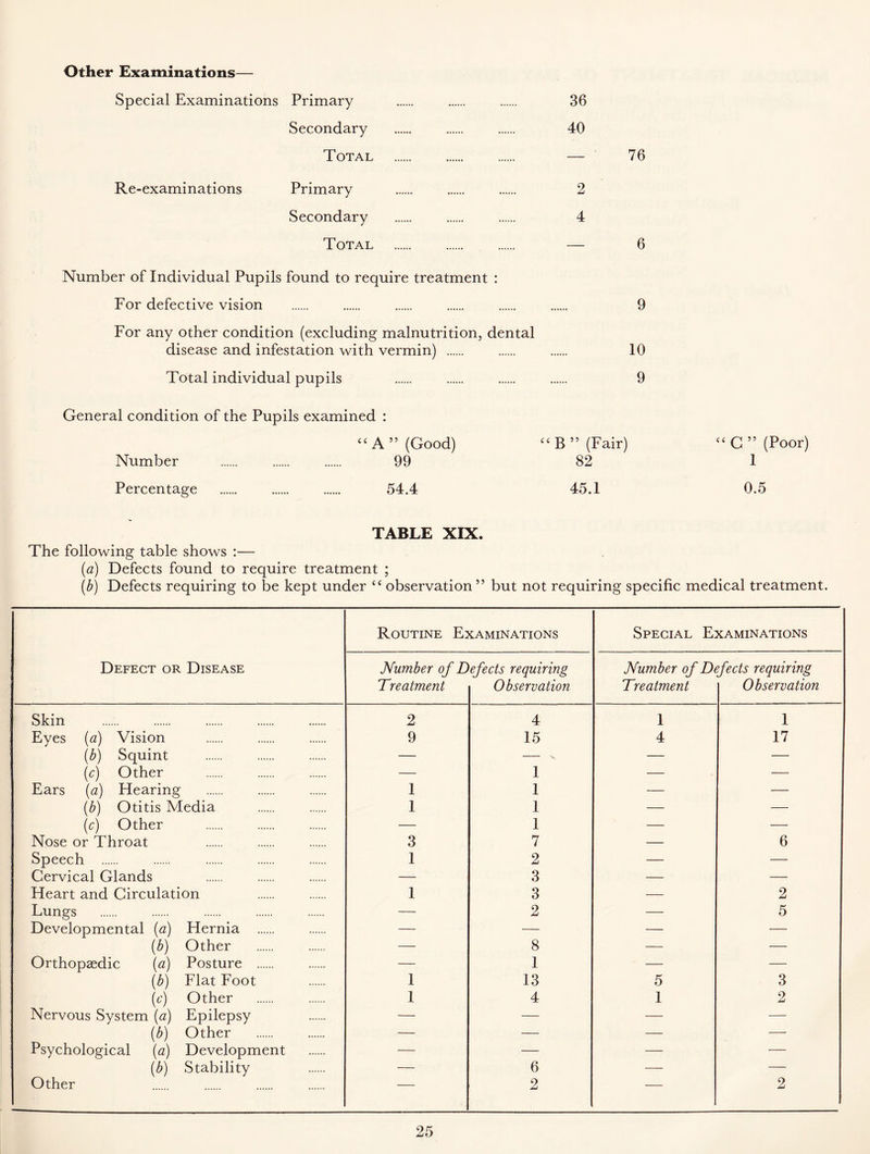 Other Examinations— Special Examinations Primary 36 Secondary 40 Total — 76 Re-examinations Primary 2 Secondary 4 Total — 6 Number of Individual Pupils found to require treatment : For defective vision 9 For any other condition (excluding malnutrition, dental disease and infestation with vermin) 10 Total individual pupils 9 General condition of the Pupils examined : “ A ” (Good) “ B ” (Fair) <£ C ” (Poor) Number 99 82 1 Percentage 54.4 45.1 0.5 TABLE XIX. The following table shows :— (a) Defects found to require treatment ; (b) Defects requiring to be kept under cc observation” but not requiring specific medical treatment. Defect or Disease Routine Examinations Special Examinations Number of D Treatment ejects requiring Observation Number of Dt Treatment fects requiring Observation Skin 2 4 1 1 Eyes (a) Vision 9 15 4 17 (b) Squint — — v — ■— (c) Other — 1 — — Ears (a) Hearing 1 1 — — (b) Otitis Media 1 1 — — (c) Other — 1 — — Nose or Throat 3 7 — 6 Speech 1 2 — — Cervical Glands — 3 — — Heart and Circulation 1 3 — 2 Lungs — 2 — 5 Developmental (a) Hernia — — — — (b) Other — 8 — — Orthopaedic (a) Posture — 1 — — (b) Flat Foot 1 13 5 3 (c) Other 1 4 1 2 Nervous System (a) Epilepsy — — — — (b) Other — •— — — Psychological (a) Development — — — — (b) Stability — ■ 6 — — Other 2 ' 2