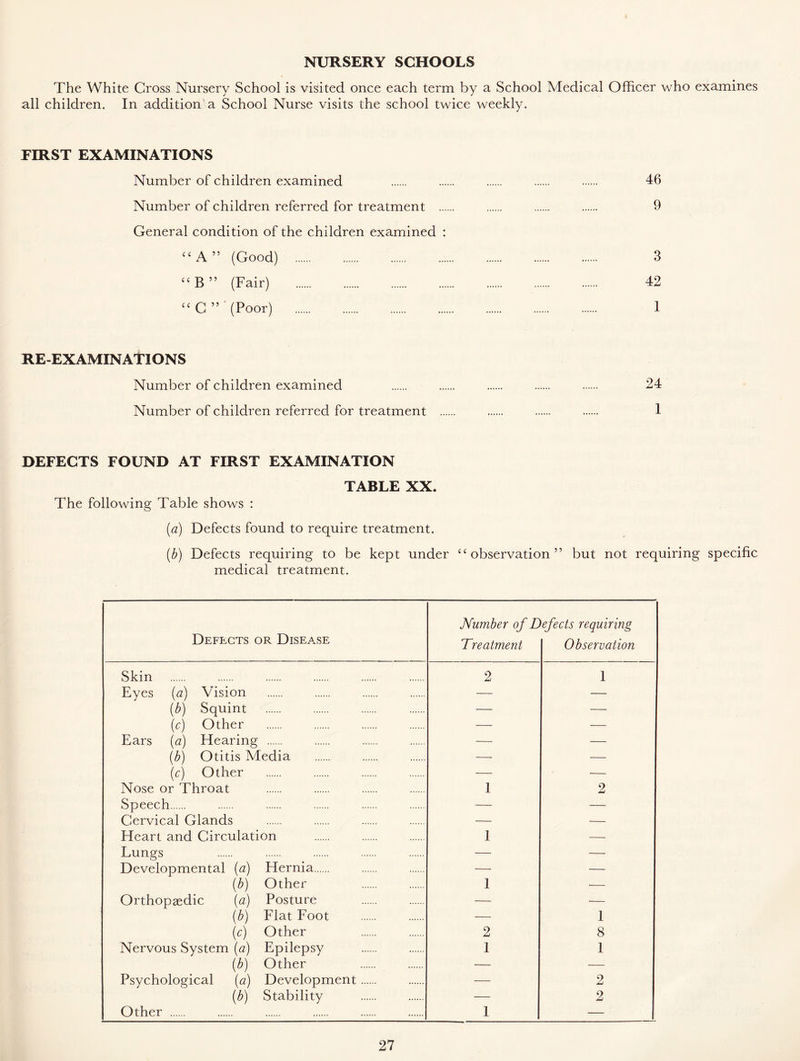 NURSERY SCHOOLS The White Cross Nursery School is visited once each term by a School Medical Officer who examines all children. In addition a School Nurse visits the school twice weekly. EIRST EXAMINATIONS Number of children examined 46 Number of children referred for treatment 9 General condition of the children examined : “A” (Good) 3 “B” (Fair) 42 “C” (Poor) I RE-EXAMINATIONS Number of children examined 24 Number of children referred for treatment 1 DEFECTS FOUND AT FIRST EXAMINATION TABLE XX. The following Table shows : (a) Defects found to require treatment. (b) Defects requiring to be kept under “observation” but not requiring specific medical treatment. Defects or Disease Number of B Treatment ejects requiring Observation Skin 2 1 Eyes (a) Vision — — (b) Squint — — (c) Other — — Ears (a) Hearing — — (b) Otitis Media — — (c) Other — — Nose or Throat 1 2 Speech — — Cervical Glands — — Heart and Circulation 1 — Lungs — — Developmental (a) Hernia — -— (b) Other 1 — Orthopaedic (a) Posture — — (b) Flat Foot — 1 (c) Other 2 8 Nervous System (a) Epilepsy 1 I (b) Other — — Psychological (a) Development — 2 (b) Stability — 2 Other I —