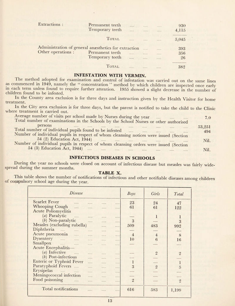 Extractions : Permanent teeth 930 Temporary teeth 4,115 Total 5,045 Administration of general anaesthetics for extraction 393 Other operations : Permanent teeth 356 Temporary teeth 26 Total 382 INFESTATION WITH VERMIN. The method adopted for examination and control of infestation was carried out on the same lines as commenced in 1949, namely the Ci concentration ’5 method by which children are inspected once early in each term unless found to require further attention. 1955 showed a slight decrease in the number of children found to be infested. In the County area exclusion is for three days and instruction given by the Health Visitor for home treatment. In the City area exclusion is for three days, but the parent is notified to take the child to the Clinic where treatment is carried out. Average number of visits per school made by Nurses during the year 7.0 Total number of examinations in the Schools by the School Nurses or other authorised persons Total number of individual pupils found to be infested Number of individual pupils in respect of whom cleansing notices were issued (Section 54 (2) Education Act, 1944) Number of individual pupils in respect of whom cleansing orders were issued (Section 54 (3) Education Act, 1944) 53,251 494 Nil. Nil. INFECTIOUS DISEASES IN SCHOOLS Duiing the year no schools were closed on account of infectious disease but measles was fairly wide- spread during the summer months. TABLE X. This table shows the number of notifications of infectious and other notifiable diseases among children of compulsory school age during the year. Disease Boys Girls Total Scarlet Fever 23 24 47 Whooping Cough 61 61 122 Acute Poliomyelitis (a) Paralytic 1 I (b) Non-paralytic 3 — 3 Measles (excluding rubella) 509 483 992 Diphtheria — Acute pneumonia 4 4 8 Dysentery 10 6 16 Smallpox — Acute Encephalitis— (a) Infective 2 2 (b) Post-infectious Enteric or Typhoid Fever 1 1 Paratyphoid Fevers 3 2 5 Erysipelas — Meningococcal infection — Food poisoning 2 — 2 Total notifications 616 583 1,199