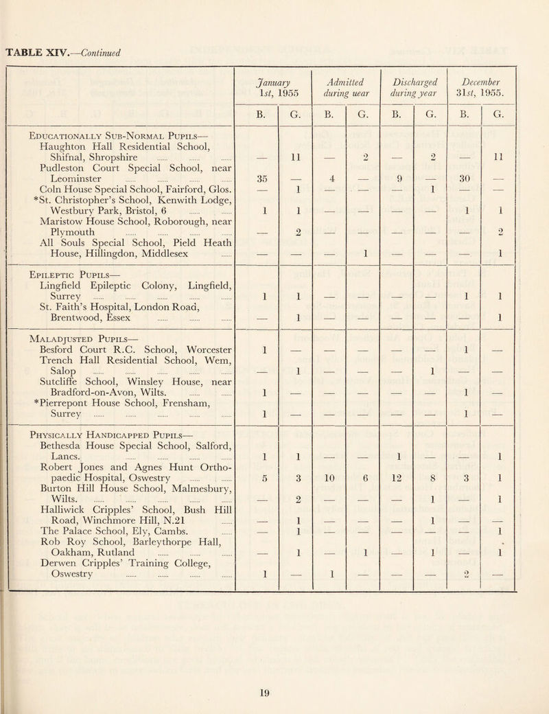 January Iff, 1955 Admitted during uear Discharged during year December 3Iff, 1955. B. G. B. G. B. G. B. G. Educationally Sub-Normal Pupils— Haughton Hall Residential School, Shifnal, Shropshire 11 2 2 11 Pudleston Court Special School, near Leominster 35 4 9 30 Coin House Special School, Fairford, Glos. *St. Christopher’s School, Kenwith Lodge, Westbury Park, Bristol, 6 — 1 — — — 1 — — 1 1 1 1 Maristow House School, Roborough, near Plymouth 2 2 All Souls Special School, Pield Heath House, Hillingdon, Middlesex — — — 1 — — 1 Epileptic Pupils— Lingfield Epileptic Colony, Lingheld, Surrey St. Faith’s Hospital, London Road, Brentwood, Essex 1 1 1 1 — 1 — — — -—- — 1 Maladjusted Pupils— Besford Court R.C. School, Worcester 1 1 Trench Hall Residential School, Wem, Salop 1 1 Sutcliffe School, Winsley House, near Bradford-on-Avon, Wilts. 1 1 *Pierrepont House School, Frensham, Surrey 1 — — — — — 1 — Physically Handicapped Pupils— Bethesda House Special School, Salford, Lancs. 1 1 1 1 Robert Jones and Agnes Hunt Ortho- paedic Hospital, Oswestry 5 3 10 6 12 8 3 1 Burton Hill House School, Malmesbury, Wilts ..... 2 1 1 Halliwick Cripples’ School, Bush Hill Road, Winchmore Hill, N.21 1 1 The Palace School, Ely, Cambs. — 1 — — — — — 1 Rob Roy School, Barleythorpe Hall, Oakham, Rutland 1 1 1 C* 1 Derwen Cripples’ Training College, Oswestry 1 — 1 —— — — 9 —