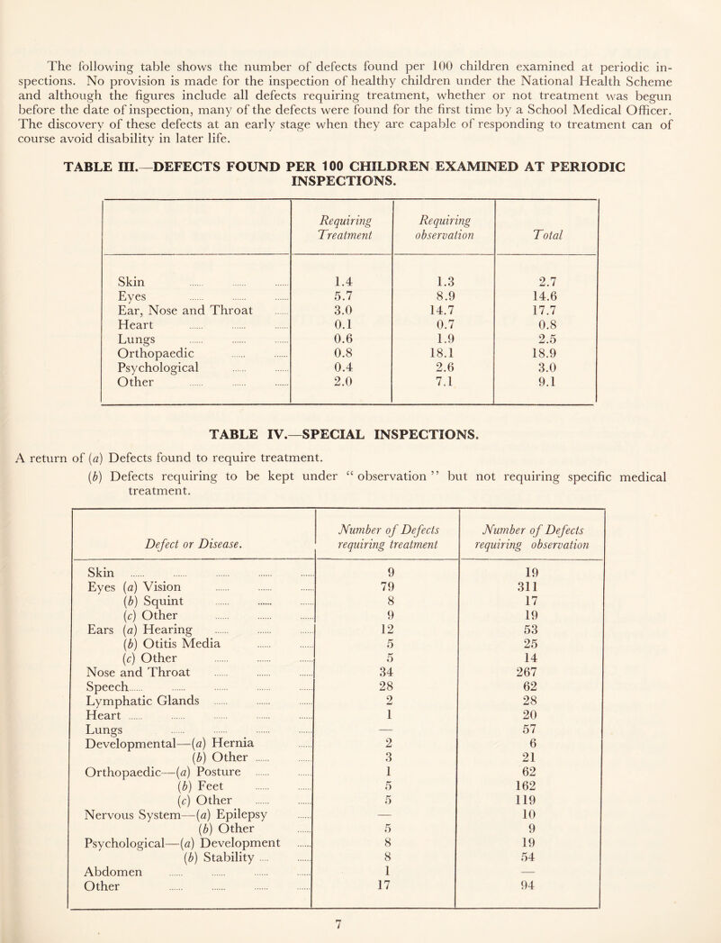 The following table shows the number of defects found per ICO children examined at periodic in- spections. No provision is made for the inspection of healthy children under the National Health Scheme and although the figures include all defects requiring treatment, whether or not treatment was begun before the date of inspection, many of the defects were found for the first time by a School Medical Officer. The discovery of these defects at an early stage when they are capable of responding to treatment can of course avoid disability in later life. TABLE III.—DEFECTS FOUND PER 100 CHILDREN EXAMINED AT PERIODIC INSPECTIONS. Requiring Treatment Requiring observation Total Skin 1.4 1.3 2.7 Eyes 5.7 8.9 14.6 Ear, Nose and Throat 3.0 14.7 17.7 Heart 0.1 0.7 0.8 Lungs 0.6 1.9 2.5 Orthopaedic 0.8 18.1 18.9 Psychological 0.4 2.6 3.0 Other 2.0 7.1 9.1 TABLE IV.—SPECIAL INSPECTIONS. A return of (a) Defects found to require treatment. (b) Defects requiring to be kept under “observation” but not requiring specific medical treatment. Defect or Disease. Number of Defects requiring treatment Number of Defects requiring observation Skin 9 19 Eyes (a) Vision 79 311 (b) Squint 8 17 (c) Other 9 19 Ears (a) Hearing 12 53 (b) Otitis Media 5 25 (c) Other 5 14 Nose and Throat 34 267 Speech 28 62 Lymphatic Glands 2 28 Heart 1 20 Lungs — 57 Developmental—(a) Hernia 2 6 (b) Other 3 21 Orthopaedic—(a) Posture 1 62 (b) Feet 5 162 (c) Other 5 119 Nervous System—(a) Epilepsy — 10 (b) Other 5 9 Psychological—(a) Development 8 19 (b) Stability .... 8 54 Abdomen 1 — Other 17 94