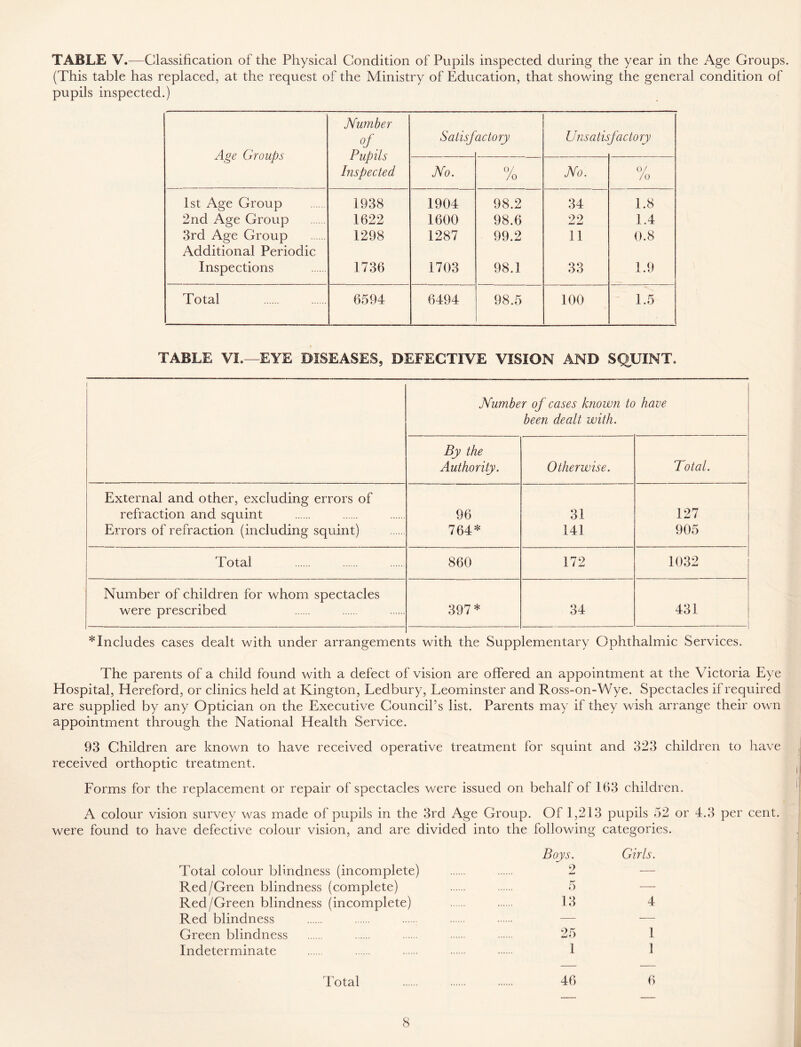 TABLE V.—Classification of the Physical Condition of Pupils inspected during the year in the Age Groups. (This table has replaced, at the request of the Ministry of Education, that showing the general condition of pupils inspected.) Age Groups Number ofm Pupils Inspected Satisf actory Uns alls factory No. /o No. 0/ /o 1st Age Group 1938 1904 98.2 34 1.8 2nd Age Group 1622 1600 98.6 22 1.4 3rd Age Group Additional Periodic 1298 1287 99.2 11 0.8 Inspections 1736 1703 98.1 33 1.9 Total 6594 6494 98.5 100 1.5 * TABLE VI.—EYE DISEASES, DEFECTIVE VISION AND SQUINT. Number of cases known to have been dealt with. By the Authority. Otherwise. Total. External and other, excluding errors of refraction and squint 96 31 127 Errors of refraction (including squint) 764* 141 905 Total 860 172 1032 Number of children for whom spectacles were prescribed 397* 34 431 * Includes cases dealt with under arrangements with the Supplementary Ophthalmic Services. The parents of a child found with a defect of vision are offered an appointment at the Victoria Eye Hospital, Hereford, or clinics held at Kington, Ledbury, Leominster and Ross-on-Wye. Spectacles if required are supplied by any Optician on the Executive Council’s list. Parents may if they wish arrange their own appointment through the National Health Service. 93 Children are known to have received operative treatment for squint and 323 children to have received orthoptic treatment. Forms for the replacement or repair of spectacles were issued on behalf of 163 children. A colour vision survey was made of pupils in the 3rd Age Group. Of 1,213 pupils 52 or 4.3 per cent, were found to have defective colour vision, and are divided into the following categories. Total colour blindness (incomplete) Red/Green blindness (complete) Red/Green blindness (incomplete) Red blindness Green blindness Indeterminate Boys. 2 5 13 Girls. 4 25 1 1 1 Total 46 6