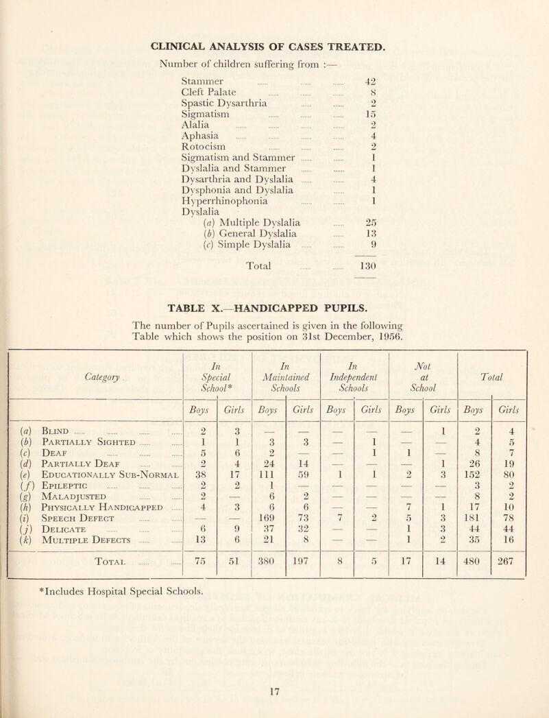 CLINICAL ANALYSIS OF CASES TREATED. Number of children suffering from :— Stammer 42 Cleft Palate 8 Spastic Dysarthria 2 Sigmatism 15 Alalia 2 Aphasia 4 Rotocism 2 Sigmatism and Stammer 1 Dyslalia and Stammer 1 Dysarthria and Dyslalia 4 Dysphonia and Dyslalia 1 Hyperrhinophonia 1 Dyslalia (a) Multiple Dyslalia 25 (b) General Dyslalia 13 (r) Simple Dyslalia 9 Total 130 TABLE X.—HANDICAPPED PUPILS. The number of Pupils ascertained is given in the following Table which shows the position on 31st December, 1956. In In In Not Category Special Maintained Independent at Total Schc )6>/* Sch ools Schools ! School Boys Girls Boys Girls Boys Girls Boys Girls Boys Girls (a) Blind 2 3 1 2 4 (b) Partially Sighted 1 1 3 3 — 1 — — 4 5 M Deaf 5 6 2 — — 1 1 — 8 7 (d) Partially Deaf 2 4 24 14 — — — 1 26 19 M Educationally Sub-Normal 38 17 111 59 1 1 2 3 152 80 (/> Epileptic 2 2 1 — — — — — 3 2 (g) Maladjusted 2 — 6 2 — — — — 8 2 (h) Physically Handicapped 4 3 6 6 ■—- —- 7 1 17 10 w Speech Defect — — 169 73 7 2 5 3 181 78 O') Delicate 6 9 37 32 —- — 1 3 44 44 (k) Multiple Defects 13 6 21 8 — — 1 2 35 16 Total 75 51 380 197 8 5 17 14 480 267 * Includes Hospital Special Schools.