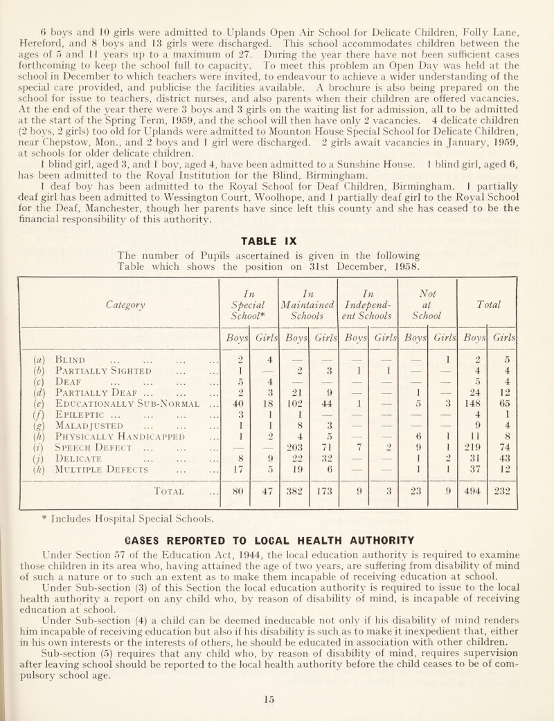 6 boys and 10 girls were admitted to Uplands Open Air School for Delicate Children, Folly Lane, Hereford, and 8 boys and 13 girls were discharged. This school accommodates children between the ages of 5 and 11 years up to a maximum of 27. During the year there have not been sufficient cases forthcoming to keep the school full to capacity. To meet this problem an Open Day was held at the school in December to which teachers were invited, to endeavour to achieve a wider understanding of the special care provided, and publicise the facilities available. A brochure is also being prepared on the school for issue to teachers, district nurses, and also parents when their children are offered vacancies. At the end of the year there were 3 boys and 3 girls on the waiting list for admission, all to be admitted at the start of the Spring Term, 1959, and the school will then have only 2 vacancies. 4 delicate children (2 boys, 2 girls) too old for Uplands were admitted to Mounton House Special School for Delicate Children, near Chepstow, Mon., and 2 boys and 1 girl were discharged. 2 girls await vacancies in January, 1959, at schools for older delicate children. 1 blind girl, aged 3, and 1 boy, aged 4, have been admitted to a Sunshine House. I blind girl, aged 6, has been admitted to the Royal Institution for the Blind, Birmingham. 1 deaf boy has been admitted to the Royal School for Deaf Children, Birmingham. 1 partially deaf girl has been admitted to Wessington Court, Woolhope, and 1 partially deaf girl to the Royal School for the Deaf, Manchester, though her parents have since left this county and she has ceased to be the financial responsibility of this authority. TABLE IX The number of Pupils ascertained is given in the following Table which shows the position on 31st December, 1958. In In In Not Category Special Maintained Independ- at Total Schc ml* Schools ent Schools Sch ool Bovs Girls Boys Girls Boys Girls Boys Girls Boys Girls (a) Blind 2 4 — — — — — 1 2 5 (b) Partially Sighted 1 — 2 3 1 1 .— — 4 4 (c) Deaf 5 4 — — — — — — 5 4 (d) Partially Deaf ... 2 3 21 9 — —— 1 — 24 12 (e) Educationally Sub-Normal ... 40 18 102 44 1 — 5 3 148 65 (/) Epileptic ... 3 1 1 —- — —- — — 4 1 (g) Maladjusted 1 1 8 3 — — —- — 9 4 (h) Physically Handicapped 1 2 4 5 — — 6 1 II 8 (i) Speech Defect ... !— — 203 71 7 2 9 I 219 74 (j) Delicate 8 9 22 32 — — 1 2 31 43 (k) Multiple Defects 17 5 19 6 — — 1 1 37 12 Total 80 47 382 173 9 3 23 9 494 232 * Includes Hospital Special Schools. OASES REPORTED TO LOCAL HEALTH AUTHORITY Under Section 57 of the Education Act, 1944, the local education authority is required to examine those children in its area who, having attained the age of two years, are suffering from disability^ of mind of such a nature or to such an extent as to make them incapable of receiving education at school. Under Sub-section (3) of this Section the local education authority is required to issue to the local health authority a report on any child who, by reason of disability of mind, is incapable of receiving education at school. Under Sub-section (4) a child can be deemed ineducable not only if his disability of mind renders him incapable of receiving education but also if his disability is such as to make it inexpedient that, either in his own interests or the interests of others, he should be educated in association with other children. Sub-section (5) requires that any child who, by reason of disability of mind, requires supervision after leaving school should be reported to the local health authority before the child ceases to be of com- pulsory school age.