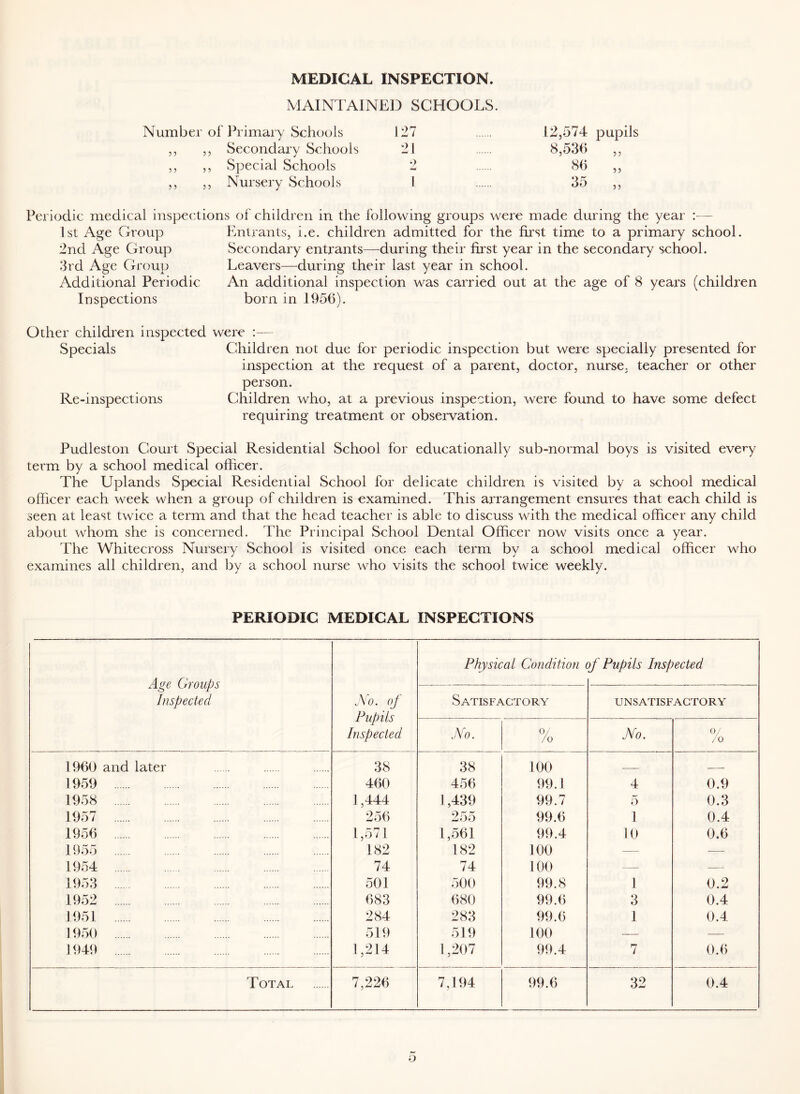 MEDICAL INSPECTION. MAINTAINED SCHOOLS. Number of Primary Schools 127 ,, ,, Secondary Schools 21 ,, ,, Special Schools 2 ,, ,, Nursery Schools I 12,574 pupils 8,53() ,, Periodic medical inspections of children in the following groups were made during the year > 1st Age Group 2nd Age Group 3rd Age Group Additional Periodic Inspections Entrants, i.e. children admitted for the first time to a primary school. Secondary entrants—during their first year in the secondary school. Leavers—during their last year in school. An additional inspection was carried out at the age of 8 years (children born in 1956). Other children inspected were — Specials Children not due for periodic inspection but were specially presented for inspection at the request of a parent, doctor, nurse, teacher or other person. Re-inspections Children who, at a previous inspection, were found to have some defect requiring treatment or observation. Pudleston Court Special Residential School for educationally sub-normal boys is visited evei^y term by a school medical officer. The Uplands Special Residential School for delicate children is visited by a school medical officer each week when a group of children is examined. This arrangement ensures that each child is seen at least twdce a term and that the head teacher is able to discuss wdth the medical officer any child about whom she is concerned. The Principal School Dental Officer now visits once a year. The Whitecross Nursery School is visited once each term by a school medical officer who examines all children, and by a school nurse who visits the school twdce weekly. PERIODIC MEDICAL INSPECTIONS Age Groups Inspected No. of Pupils Inspected Physical Condition )f Pupils Inspected Satisfactory UNSATISFACTORY Mo. % Mo. 0/ /o I960 and later 38 38 100 — 1959 ... 460 456 99.1 4 0.9 1958 ... ],444 1,439 99.7 5 0.3 1957 ... 256 255 99.6 1 0.4 1956 . 1,571 1,561 99.4 10 0.6 1955 182 182 100 — — 1954 .. 74 74 100 — — 1953 .. 501 500 99.8 1 0.2 1952 .. 683 680 99.6 3 0.4 1951 . 284 283 99.6 1 0.4 J9.50 ... 519 519 100 __ — J949 ... 1,214 1,207 99.4 7 0.6 Total 7,226 7,194 99.6 32 0.4