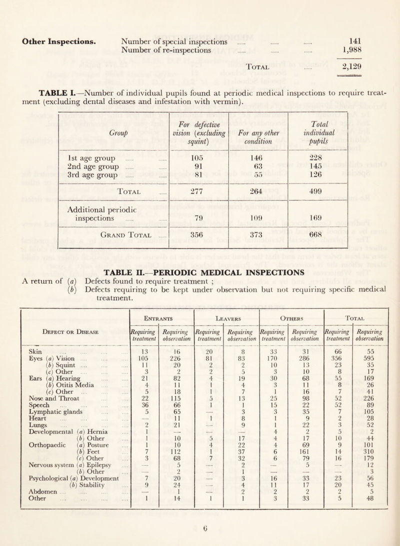 Other Inspections. Number of special inspections 141 Number of re-inspections 1,988 Total 2,129 TABLE I.—Number of individual pupils found at periodic medical inspections to require treat- ment (excluding dental diseases and infestation with vermin). Group For defective vision [excluding squint) For any other cofidition Total individual pupils 1st age group 105 146 228 2nd age group 91 63 145 3rd age group 81 55 126 Total 277 264 499 Additional periodic inspections 79 109 169 Grand Total 356 373 668 TABLE II.—PERIODIC MEDICAL INSPECTIONS A return of [a) Defects found to require treatment ; [b) Defects requiring to be kept under observation but not requiring specific medical treatment. Defect or Disease Entr ANTS Le AVERS Oi ’HERS Tc )TAL Requiring treatment Requiring observation Requiring treatment Requiring observation Requiring treatment Requiring observation Requiring treatment Requiring observation Skin 13 16 20 8 33 31 66 55 Eyes {a) Vision .... 105 226 81 83 170 286 356 595 {b) Squint .... 11 20 2 2 10 13 23 35 (cj Other 3 2 2 5 3 10 8 17 Ears [a) Hearing 21 82 4 19 30 68 55 169 Otitis Media 4 11 1 4 3 11 8 26 [c) Other 5 18 1 7 1 16 7 41 Nose and Throat 22 115 5 13 25 98 52 226 Speech 36 66 1 1 15 22 52 89 Lymphatic glands 5 65 —• 3 3 35 7 105 Heart — 11 1 8 1 9 2 28 Lungs 2 21 — 9 1 22 3 52 Developmental [a] Hernia I — — — 4 2 5 2 [b) Other 1 10 5 17 4 17 10 44 Orthopaedic [a) Posture 1 10 4 22 4 69 9 101 [b) Feet 7 112 1 37 6 161 14 310 (c) Other 3 68 7 32 6 79 16 179 Nervous system (a) Epilepsy — 5 — 2 — 5 — 12 {b) Other __ 2 — 1 — — 3 Psychological (a) Development 7 20 — 3 16 33 23 56 (b) Stability 9 24 —, 4 11 17 20 45 Abdomen —. 1 — 2 2 2 2 5 Other 1 14 1 1 3 33 5 48 0