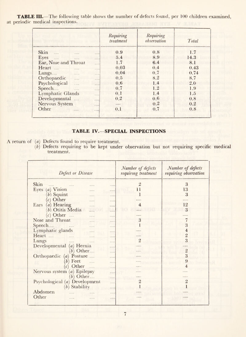 TABLE III.—The following table shows the number of defects found, per 100 children examined, at periodic medical inspections. Requiring treatment Requiring observation Total Skin 0.9 0.8 1.7 Eyes 5.4 8.9 14.3 Ear, Nose and Throat 1.7 6.4 8.1 Heart 0.03 0.4 0.43 Lungs 0.04 0.7 0.74 Orthopaedic 0.5 8.2 8.7 Psychological 0.6 1.4 2.0 Speech 0.7 1.2 1.9 Lymphatic Glands 0.1 1.4 1.5 Developmental 0.2 0.6 0.8 Nervous System — 0.2 0.2 Other 0.1 0.7 0.8 TABLE IV.—SPECIAL INSPECTIONS A return of [a] Defects found to require treatment. {b) Defects requiring to be kept under observation but not requiring specific medical treatment. Defect or Disease Number of defects requiring treatment Number of defects requiring observation Skin 2 3 Eyes («) Vision 11 13 [b^ Squint 1 3 {c) Other — — Ears {a) Hearing 4 12 [b) Otitis Media — 3 (r) Other — — Nose and Throat 3 7 Speech 1 3 Lymphatic glands ■— 4 Heart — 2 Lungs 2 3 Developmental {a) Hernia — — [b) Other — 2 Orthopaedic [a) Posture — 3 {b) Feet — 9 (r) Other — 4 Nervous system {a) Epilepsy _— — \b) Other — — Psychological [a) Development 2 2 [b) Stability 1 1 Abdomen — — Other ■ —