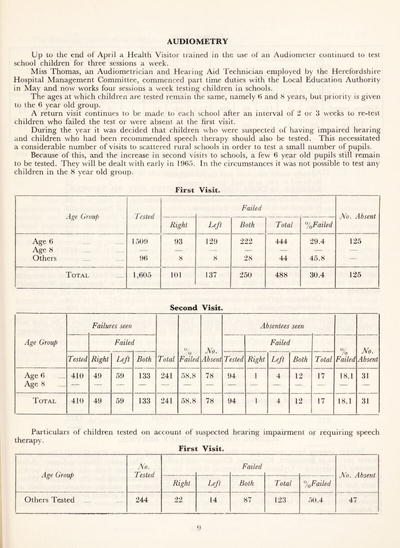 AUDIOMETRY Up to the end of April a Health Visitor trained in the use of an Audiometer continued to test school children for three sessions a week. Miss Thomas, an Audiometrician and Hearing Aid Technician employed by the Herefordshire Hospital Management Committee, commenced part time duties with the Local Education Authority in May and now works four sessions a week testing children in schools. The ages at which children are tested remain the same, namely h and 8 years, but priority is given to the 6 year old group. A return visit continues to be made to each school after an interval of 2 or 3 weeks to re-test children who failed the test or were absent at the hrst visit. During the year it was decided that children who were suspected of having impaired hearing and children who had been recommended speech therapy should also be tested. This necessitated a considerable number of visits to scattered rural schools in order to test a small number of pupils. Because of this, and the increase in second visits to schools, a few 6 year old pupils still remain to be tested. They will be dealt with early in 19(55. In the circumstances it was not possible to test any children in the 8 year old group. First Visit. Age Group Tested Failed Mo. Absent Right Left Both Total %Failed Age 6 1509 93 129 222 444 29.4 125 Age 8 — — — — — — —. Others 9(5 8 8 28 44 45.8 — Total 1,(505 101 137 250 488 30.4 125 Second Visit. Age Group Failures seen Total ,0 Failed Mo. Abse?it Absentees seen Failed Failed /o Failed Mo. Absent Tested Right Left Both Tested Right Left Both Total Age 6 Age 8 410 49 59 133 241 58.8 78 94 1 4 12 17 18.1 31 Total 410 49 59 133 241 58.8 78 94 1 4 12 17 18.1 31 Particulars of children tested on account of suspected hearing impairment or requiring speech therapy. First Visit. Age Group Mo. Tested Failed Mo. Absent Right Left Both Total TqFailed