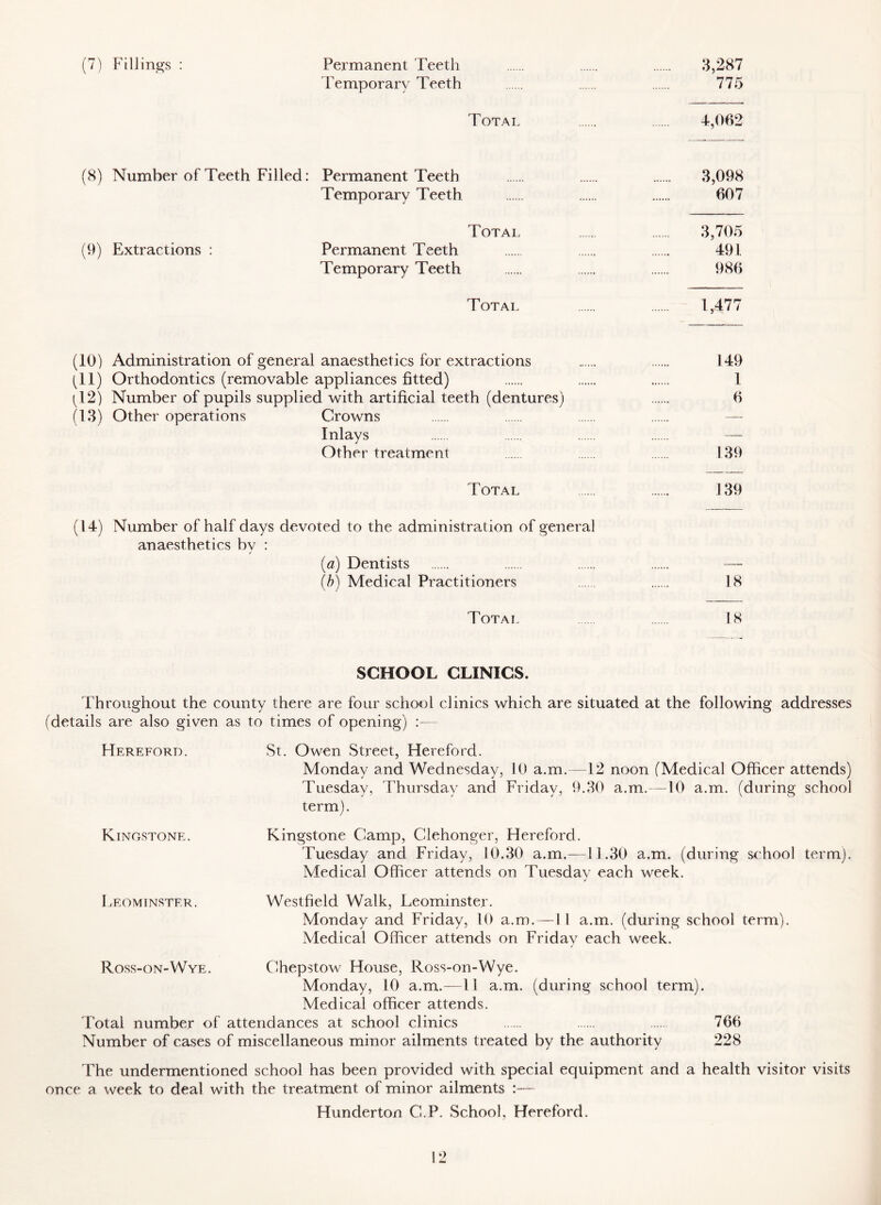 (7) F’illin^s : Pei'manent Teeth 3,287 Temporary Teeth 775 Total 4,062 (8) Number of Teeth Filled: Permanent Teeth 3,098 Temporary Teeth 607 Total 3,705 (9) Extractions : Permanent Teeth 491. Temporary Teeth 986 Total 1,477 (10) Administration of general anaesthetics for extractions 149 (11) Orthodontics (removable appliances fitted) 1 (12) Number of pupils supplied with artificial teeth (dentures) 6 (13) Other operations Crowns — Inlays —- Other treatment 139 Total 139 (14) Number of half days devoted to the administration of general anaesthetics by : {a) Dentists — (h) Medical Practitioners 18 Total 18 SCHOOL CLINICS. Throughout the county there are four school clinics which are situated at the following addresses (details are also given as to times of opening) :— St. Owen Street, Hereford. Monday and Wednesday, 10 a.m.—12 noon (Medical Officer attends) Tuesday, Thursday and Friday, 9.30 a.m.—10 a.m. (during school term). Hereford. Kinostone. Leominster. Kingstone Camp, Clehonger, Hereford. Tuesday and Friday, 10.30 a.m.—11.30 a.m. (during school term). Medical Officer attends on Tuesdav each week. Westfield Walk, Leominster. Monday and Friday, 10 a.m. — 1 1 a.m. (during school term). Medical Officer attends on Fridav each week. Ross-on-Wye. Chepstow House, Ross-on-Wye. Monday, 10 a.m.— 1! a.m. (during school term). Medical officer attends. Total number of attendances at school clinics 766 Number of cases of miscellaneous minor ailments treated by the authority 228 The undermentioned school has been provided with special equipment and a health visitor visits once a week to deal with the treatment of minor ailments Hunderton C.P. School, Hereford.