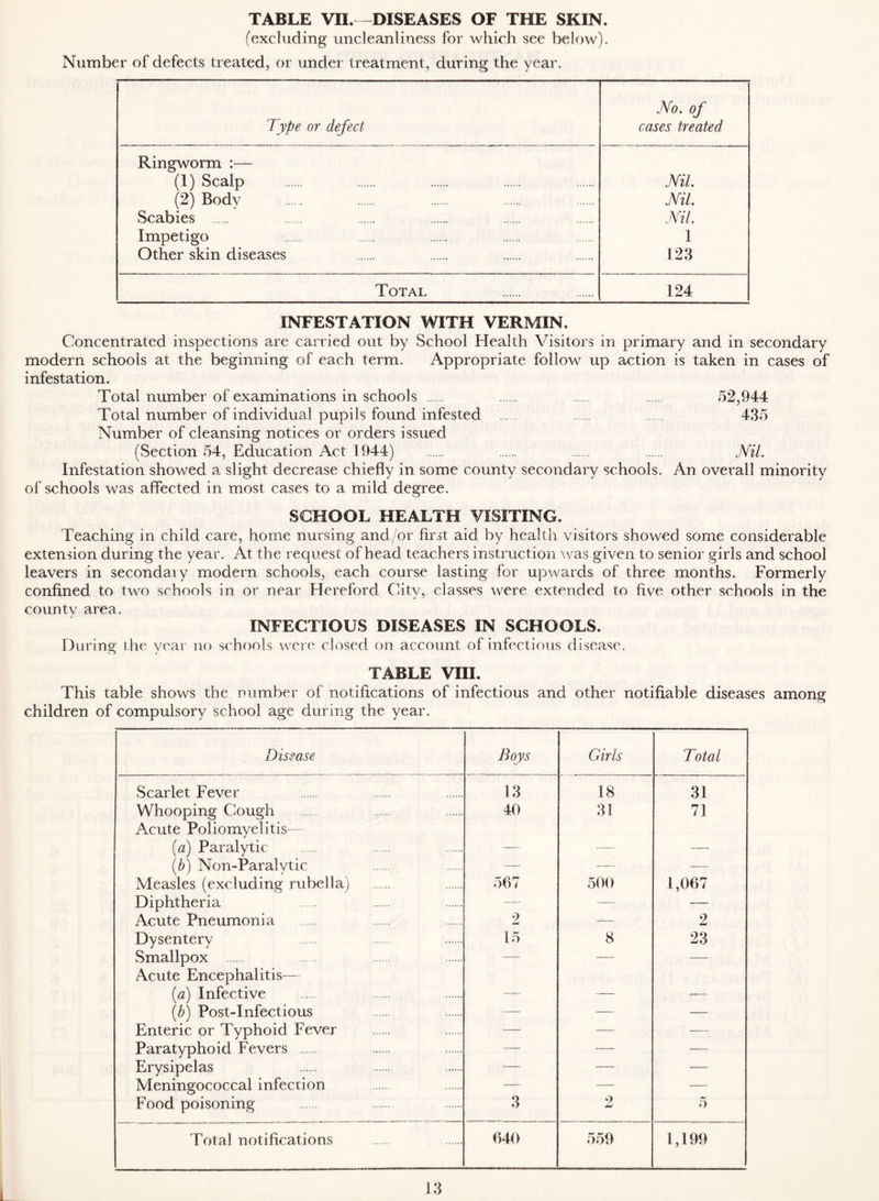 TABLE VII. -DISEASES OF THE SKIN. (excluding uncleanliness for which see below). Number of defects treated, or under treatment, during the year. Type or defect Mo. of cases treated Ringworm :— (1) Scalp Mil. (2) Bodv Mil. Scabies Mil. Impetigo 1 Other skin diseases 123 Total 124 INFESTATION WITH VERMIN. Concentrated inspections are carried out by School Health Visitors in primary and in secondary modern schools at the beginning of each term. Appropriate follow up action is taken in cases of infestation. Total number of examinations in schools 52,944 Total number of individual pupils found infested 435 Number of cleansing notices or orders issued (Section 54, Education Act 1944) Mil. Infestation showed a slight decrease chiefly in some county secondary schools. An overall minority of schools was affected in most cases to a mild degree. SCHOOL HEALTH VISITING. Teaching in child care, home nursing and/or first aid by health visitors showed some considerable extension during the year. At the request of head teachers instruction was given to senior girls and school leavers in secondary modern schools, each course lasting for upwards of three months. Formerly confined to two schools in or near Hereford City, classes were extended to five other schools in the countv area, INFECTIOUS DISEASES IN SCHOOLS. During the year no schools were closed on account of infectious d isease. TABLE VIII. This table shows the number of notifications of infectious and other notifiable diseases among children of compulsory school age during the year. Disease Boys Girls Total Scarlet Fever 13 18 31 Whooping Cough Acute Poliomyelitis— 40 31 71 {a) Paralytic — — — [b] Non-Paralvtic — — — Measles (excluding rubella) 567 500 1,067 Diphtheria — — — Acute Pneumonia 2 — 2 Dysentery 15 8 23 Smallpox Acute Encephalitis— [a) Infective — — — [b] Post-Infectious — — — Enteric or Typhoid Fever — — — Paratyphoid Fevers — —- — Erysipelas — — — Meningococcal infection — — — Food poisoning 3 2 5 Total notifications 640 559 1,199