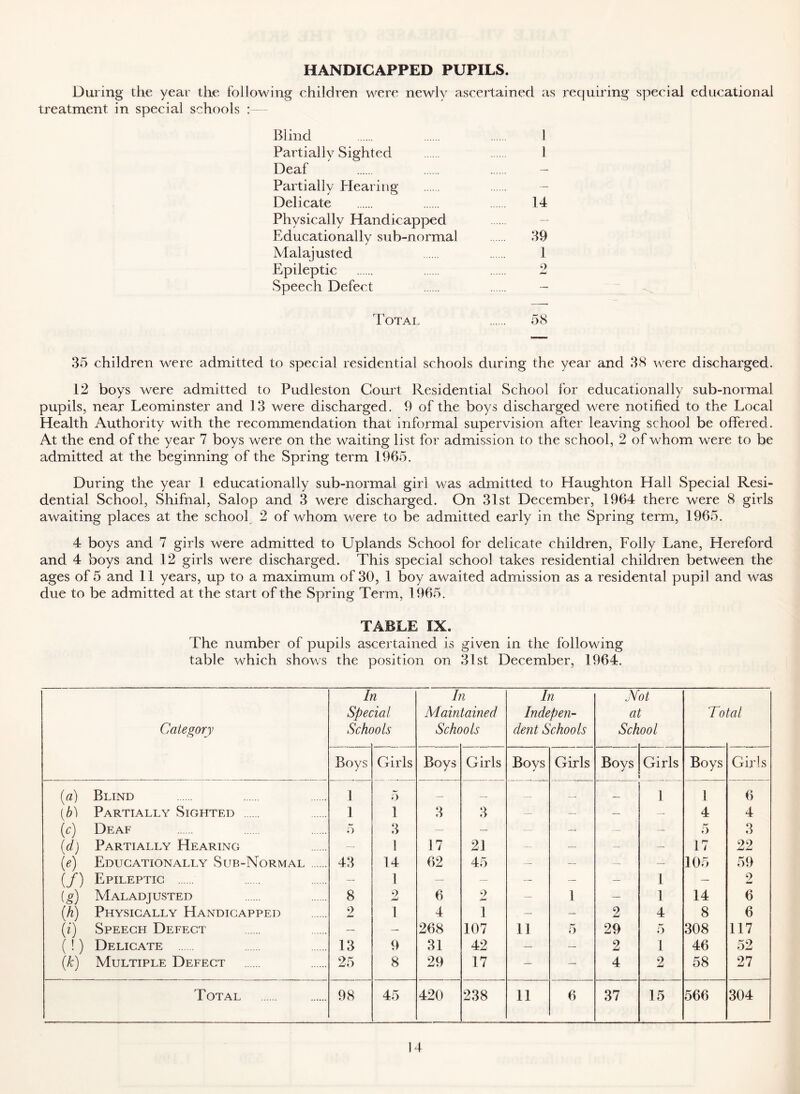 HANDICAPPED PUPILS. During the year the following children were neAvly ascertained as recjuiring special educationai treatment in special schools : Blind 1 Partiallv Sighted 1 Deaf ' Partially Hearing - Delicate 14 Physically Handicapped - Educationally sub-normal 39 Malajusted 1 Epileptic 2 Speech Defect - Total 58 35 children were admitted to special residential schools during the year and 38 ^A^ere discharged. 12 boys were admitted to Pudleston Court Residential School Ibr educationally sub-normal pupils, near Leominster and 13 were discharged, 9 of the boys discharged were notified to the Local Health Authority with the recommendation that informal supervision after leaving school be offered. At the end of the year 7 boys were on the waiting list for admission to the school, 2 of whom were to be admitted at the beginning of the Spring term 1965. During the year 1 educationally sub-normal girl was admitted to Haughton Hall Special Resi- dential School, Shifnal, Salop and 3 were discharged. On 31st December, 1964 there were 8 girls awaiting places at the school 2 of whom were to be admitted early in the Spring term, 1965. 4 boys and 7 girls were admitted to Uplands School for delicate children. Folly Lane, Hereford and 4 boys and 12 girls were discharged. This special school takes residential children between the ages of 5 and 11 years, up to a maximum of 30, 1 boy awaited admission as a residental pupil and was due to be admitted at the start of the Spring Term, 1965. TABLE IX. The number of pupils ascertained is given in the following table which shows the position on 31st December, 1964. Category h Spec Schc 7 ial wls h Main Schc i tained wls In Indepen- dent Schools N ai Sch ot ool To tal Boys Girls Boys Girls Bovs Girls Boys Girls Boys Girls (a) Blind 1 5 —. — — — 1 1 6 [b) Partially Sighted J 1 3 3 — — 4 4 (c) Deaf 5 3 —■ — ... — ■— 5 3 {d) Partially Hearing 1 17 2J ~ — — 17 22 (e) Educationally Sub-Normal 43 14 62 45 •— __ 105 59 (/) Epileptic — 1 — — — — — 1 — 2 ig) Maladjusted 8 •7 6 9 — 1 — 1 14 6 {h) Physically Handicapped 9 1 4 1 — — 2 4 8 6 (i) Speech Defect — — 268 107 1] 5 29 5 308 117 ( !) Delicate 13 9 31 42 — — 2 1 46 52 (k) Multiple Defect 25 8 29 17 — — 4 2 58 27 Total 98 45 420 238 11 6 37 15 566 304