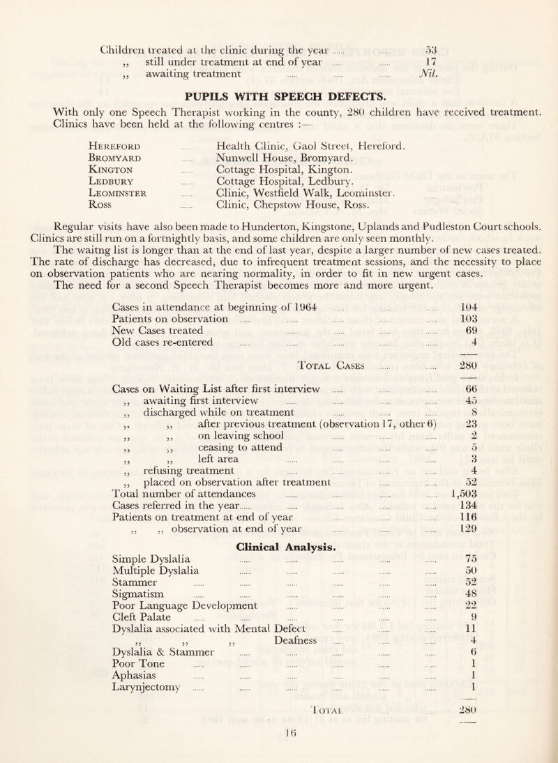 Children treated at the clinic during the year 53 ,, still under treatment at end of year 17 ,, awaiting treatment Nil. PUPILS WITH SPEECH DEFECTS. With only one Speech Therapist working in the county, 280 children have received treatment. Clinics have been held at the following centres :— Hereford Health Clinic, Gaol Street, Hereford. Bromyard Nunwell House, Bromyard. Kington Cottage Hospital, Kington. Ledbury Cottage Hospital, Ledbury. Leominster Clinic, Westfield Walk, Leominster. Ross Clinic, Chepstow House, Ross. Regular visits have also been made to Hunderton, Kingstone, Uplands and Pudleston Court schools. Clinics are still run on a fortnightly basis, and some children are only seen monthly. The waitng list is longer than at the end of last year, despite a larger number of new cases treated. The rate of discharge has decreased, due to infrequent treatment sessions, and the necessity to place on observation patients who are nearing normality, in order to fit in new urgent cases. The need for a second Speech Therapist becomes more and more urgent. Cases in attendance at beginning of 1964: 104 Patients on observation 103 New Cases treated 69 Old cases re-entered 4 Total Cases 280 Cases on Waiting List after first interview 66 ,, awaiting first interview 45 ,, discharged while on treatment 8 ,, ,, after previous treatment (observation 17, other 6) 23 ,, ,, on leaving school 2 ,, ,, ceasing to attend 5 ,, ,, left area 3 ,, refusing treatment 4 ,, placed on observation after treatment 52 Total number of attendances 1,503 Cases referred in the year 134 Patients on treatment at end of year 116 ,, ,, observation at end of year 129 Clinical Analysis. Simple Dyslalia Multiple Dyslalia Stammer Sigmatism Poor Language Development Cleft Palate Dyslalia associated with Mental Defect ,, ,, ,, Deafness Dyslalia & Stammer Poor Tone Aphasias Larynjectomy 75 50 52 48 22 9 11 4 6 1 1 1 4 oi ai 280