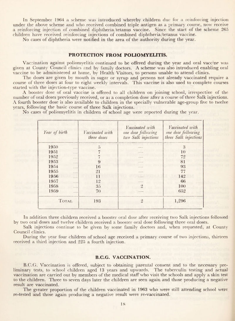 In September ll)()4 a scheme was introduced whereby children due for a leinforcing injection under the above scheme and who received combined triple antigen as a primary course, now receive a reinforcing injection of combined diphtheria/tetanus vaccine. Since the start of the scheme 265 children have received reinforcing injections of combined diphtheria/tetanus vaccine. No cases of diphtheria were notified in the area of the authority during the year. PROTECTION FROM POLIOMYELITIS. Vaccination against poliomyelitis continued to be offered during the year and oral vaccine was given at County Council clinics and by family doctors. A scheme was also introduced enabling oral vaccine to be administered at home, by Health Visitors, to persons unable to attend clinics. The doses are given by mouth in sugar or syrup and persons not already vaccinated require a course of three doses at four to eight weekly intervals. This vaccine is also used to complete courses started with the injection-type vaccine. A booster dose of oral vaccine is offered to all children on joining school, irrespective of the number of oral doses previously received, or as a completion dose after a course of three Salk injections. A fourth booster dose is also available to children in the specially vulnerable age-group five to twelve years, following the basic course of three Salk injections. No cases of poliomyelitis in children of school age were reported during the year. Tear of birth Vaccinated with three doses Vaccinated with one dose following two Salk injections Vaccinated xvith one dose following three Salk injections 1950 5 3 1951 7 — 10 1952 r* / — 72 1953 9 — 81 1954 16 —• 93 1955 21 — 77 1956 11 —, 142 1957 12 — 66 1958 35 2 100 1959 70 —- 652 Total 193 2 1,296 In addition three children received a booster oral dose after receiving two Salk injections followed by two oral doses and twelve children received a booster oral dose following three oral doses. Salk injections continue to be given by some family doctors and, when requested, at County Council clinics. During the year four children of school age received a primary course of two injections, thirteen received a third injection and 225 a fourth injection. B.C.G. VACCINATION. B.C.G. Vaccination is offered, subject to obtaining parental consent and to the necessary pre- liminary tests, to school children aged 13 years and upwards. The tuberculin testing and actual vaccination are carried out by members of the medical staff who visit the schools and apply a skin test to the children. Three to seven days later the children are seen again and those producing a negative result are vaccinated. The gieater proportion of the children vaccinated in 1963 who were still attending school were re-tested and those again producing a negative result were re-vaccinated. IK